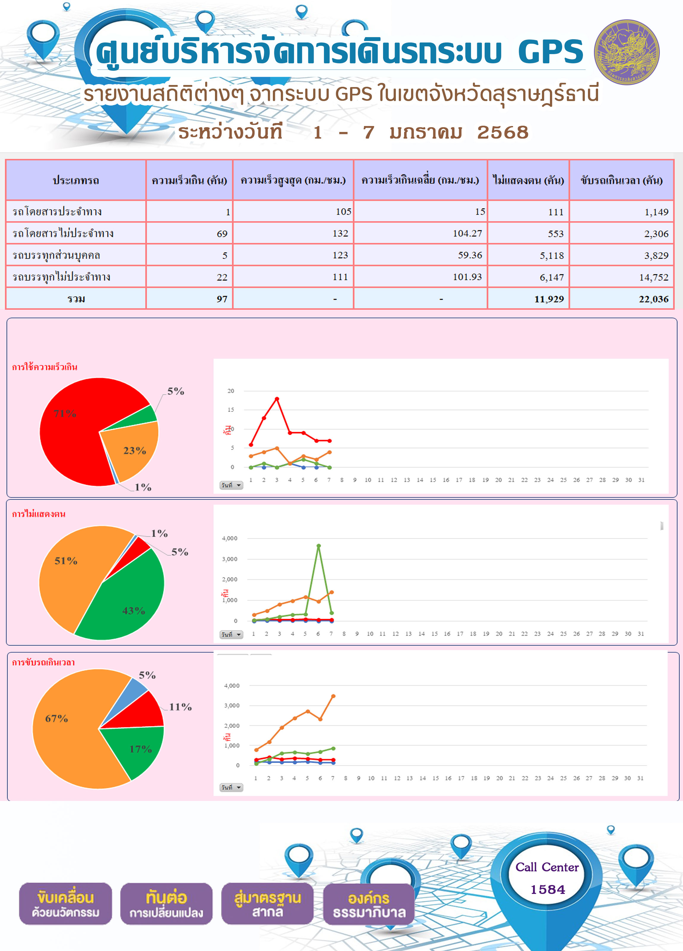 รายงานสถิติต่างๆ จากระบบ GPS ในเขตจังหวัดสุราษฎร์ธานี