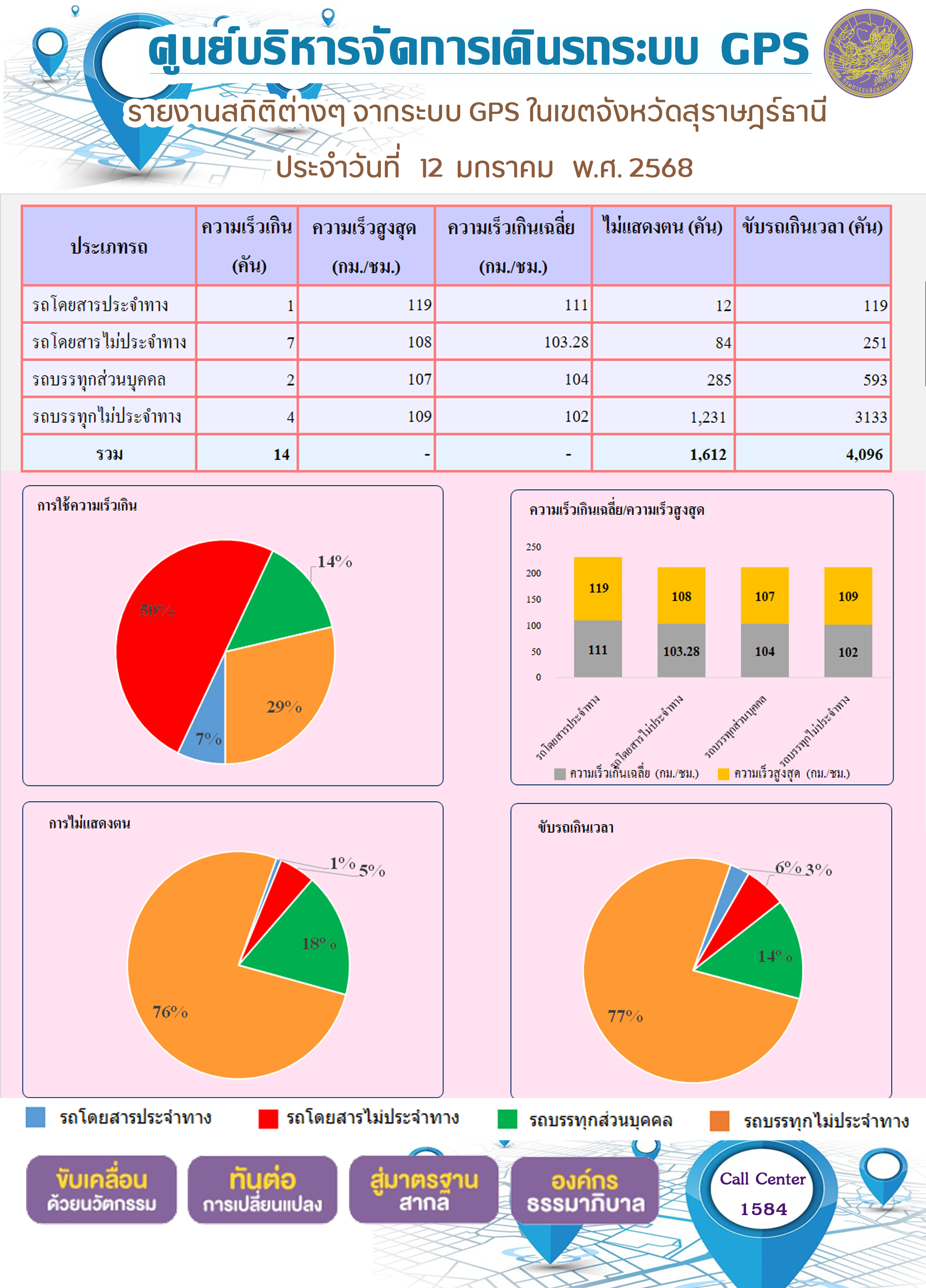 รายงานสถิติต่างๆ จากระบบ GPS ในเขตจังหวัดสุราษฎร์ธานี