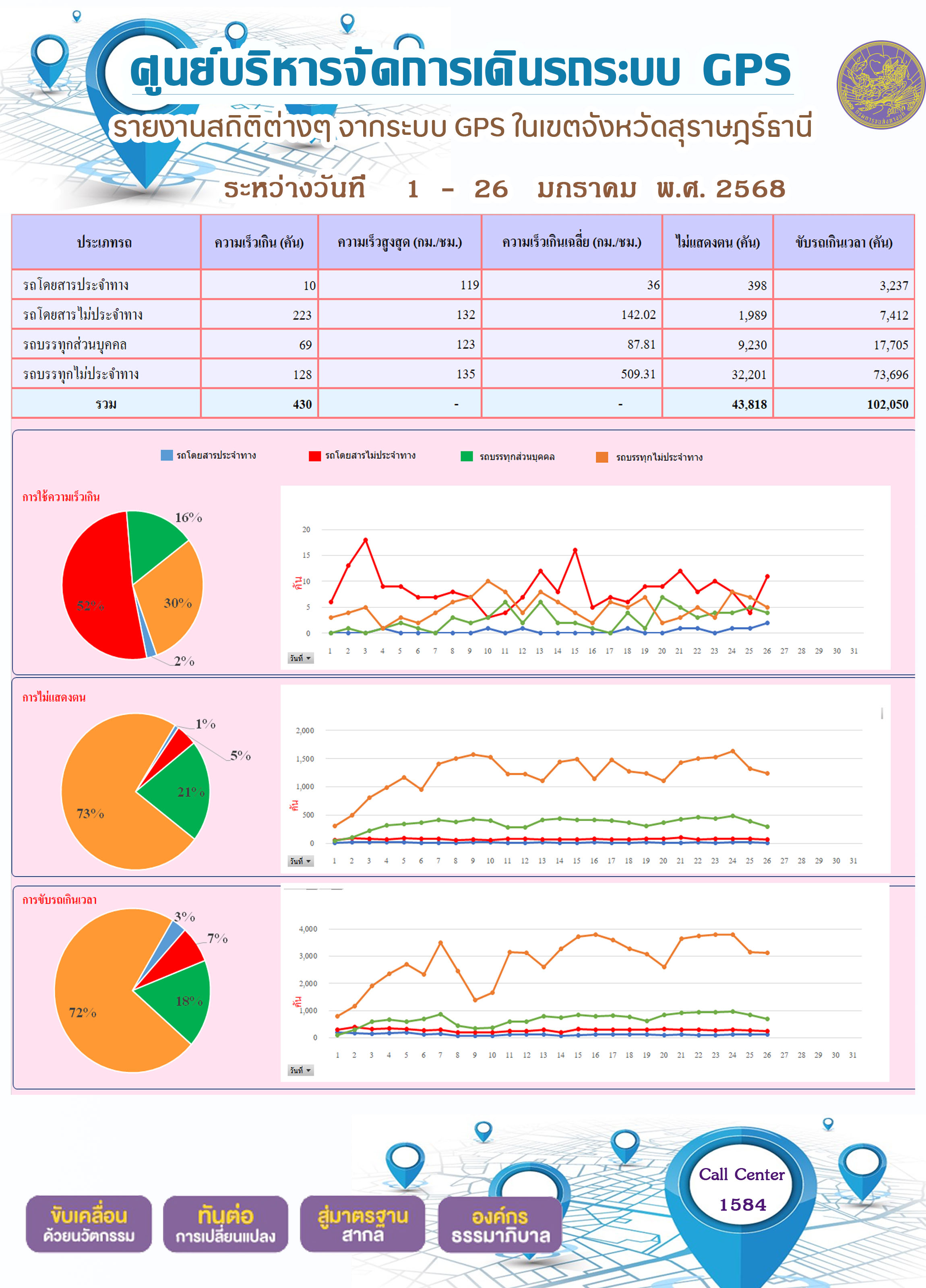 รายงานสถิติต่างๆ จากระบบ GPS ในเขตจังหวัดสุราษฎร์ธานี