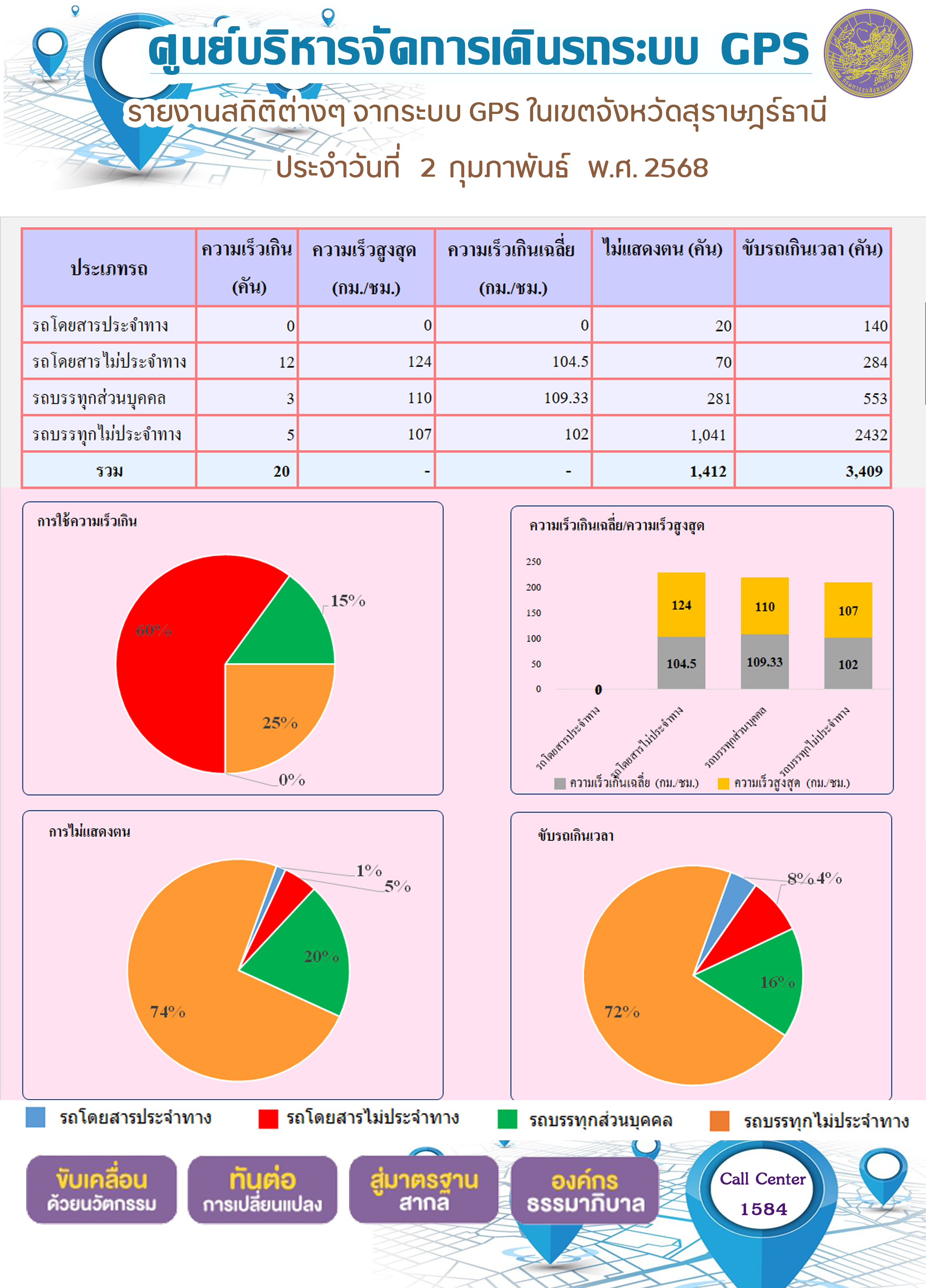 รายงานสถิติต่างๆ จากระบบ GPS ในเขตจังหวัดสุราษฎร์ธานี