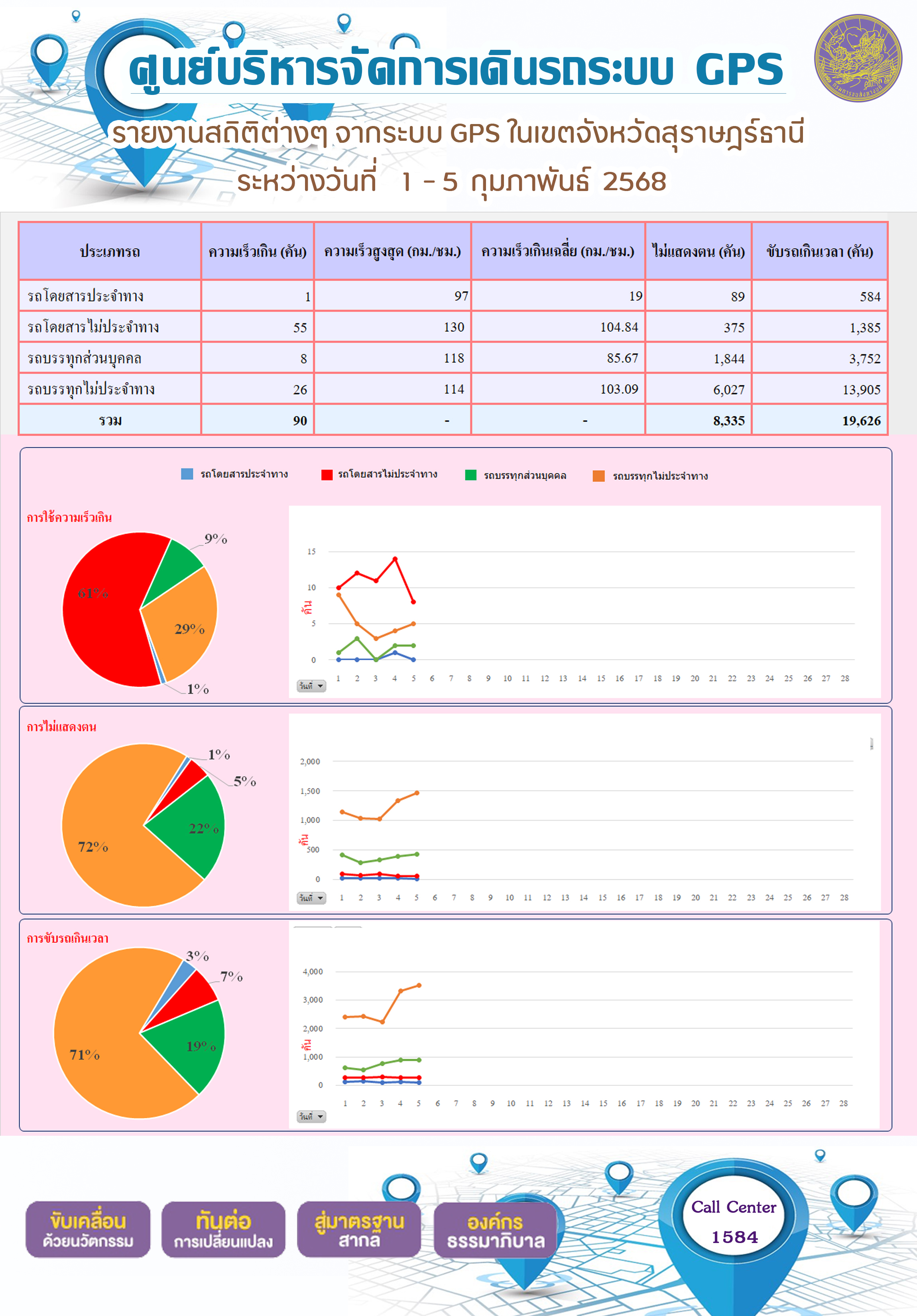 รายงานสถิติต่างๆ จากระบบ GPS ในเขตจังหวัดสุราษฎร์ธานี
