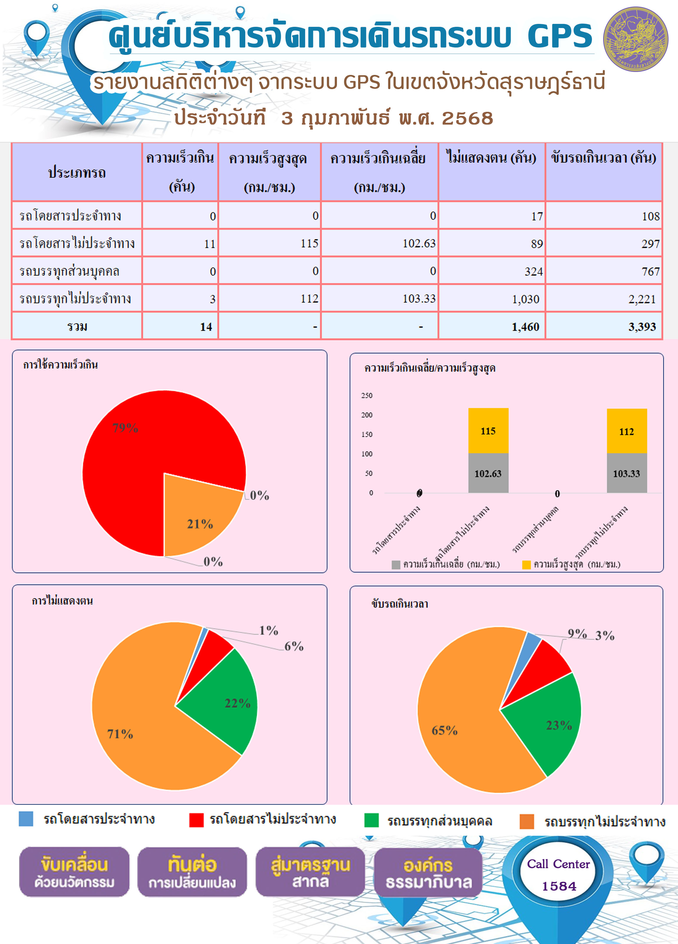 รายงานสถิติต่างๆ จากระบบ GPS ในเขตจังหวัดสุราษฎร์ธานี