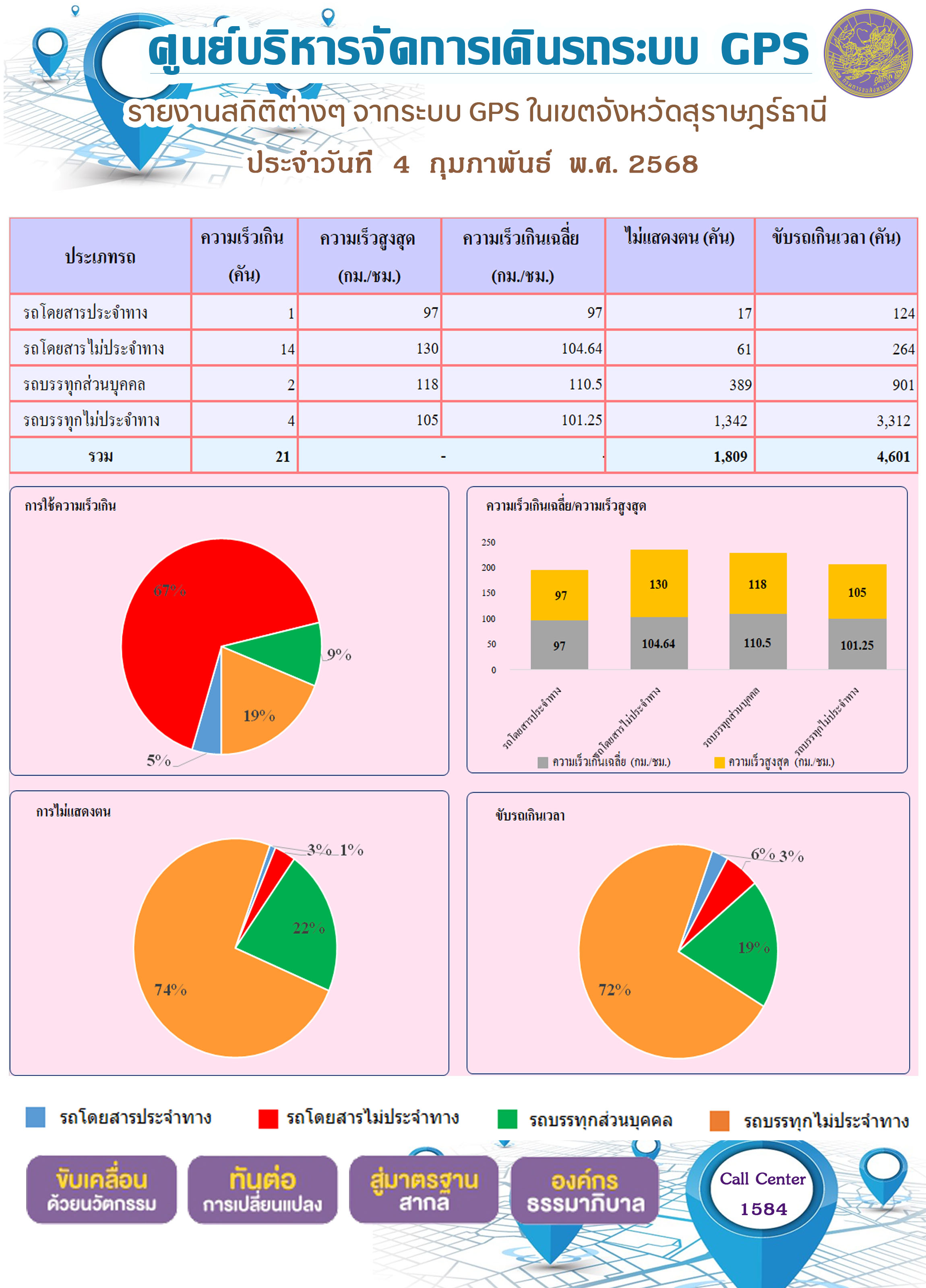 รายงานสถิติต่างๆ จากระบบ GPS ในเขตจังหวัดสุราษฎร์ธานี