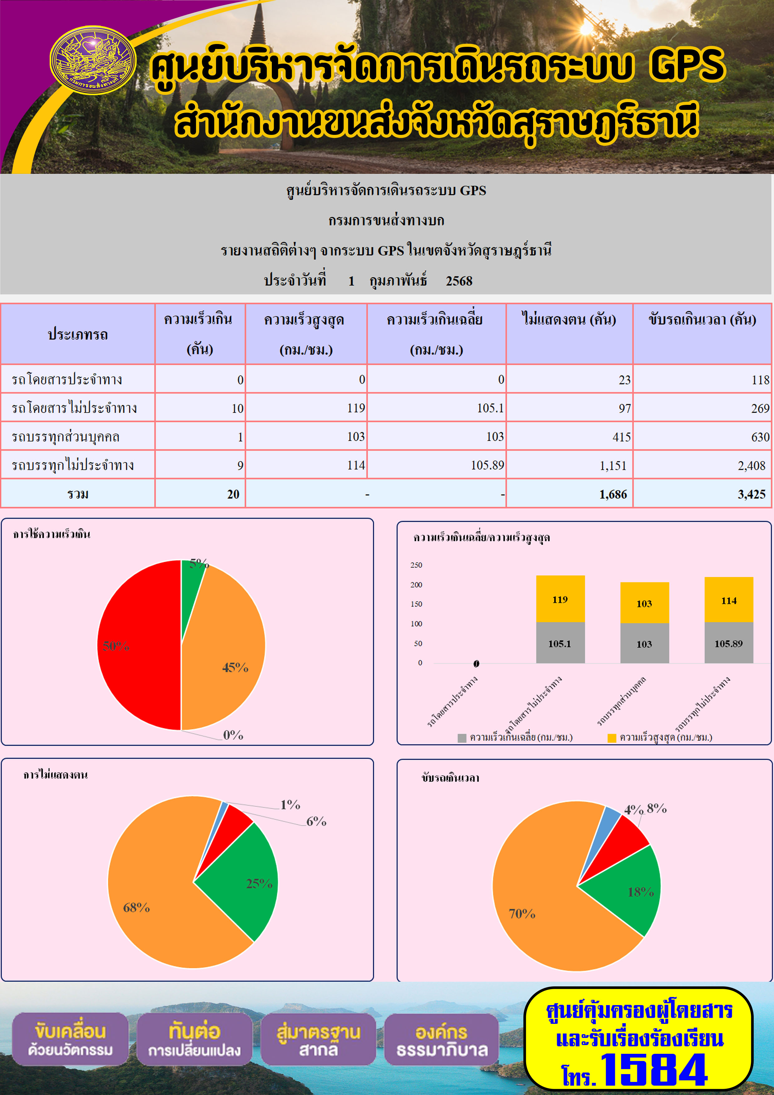 ศูนย์บริหารจัดการเดินรถระบบ GPS  สำนักงานขนส่งจังหวัดสุราษฎร์ธานี