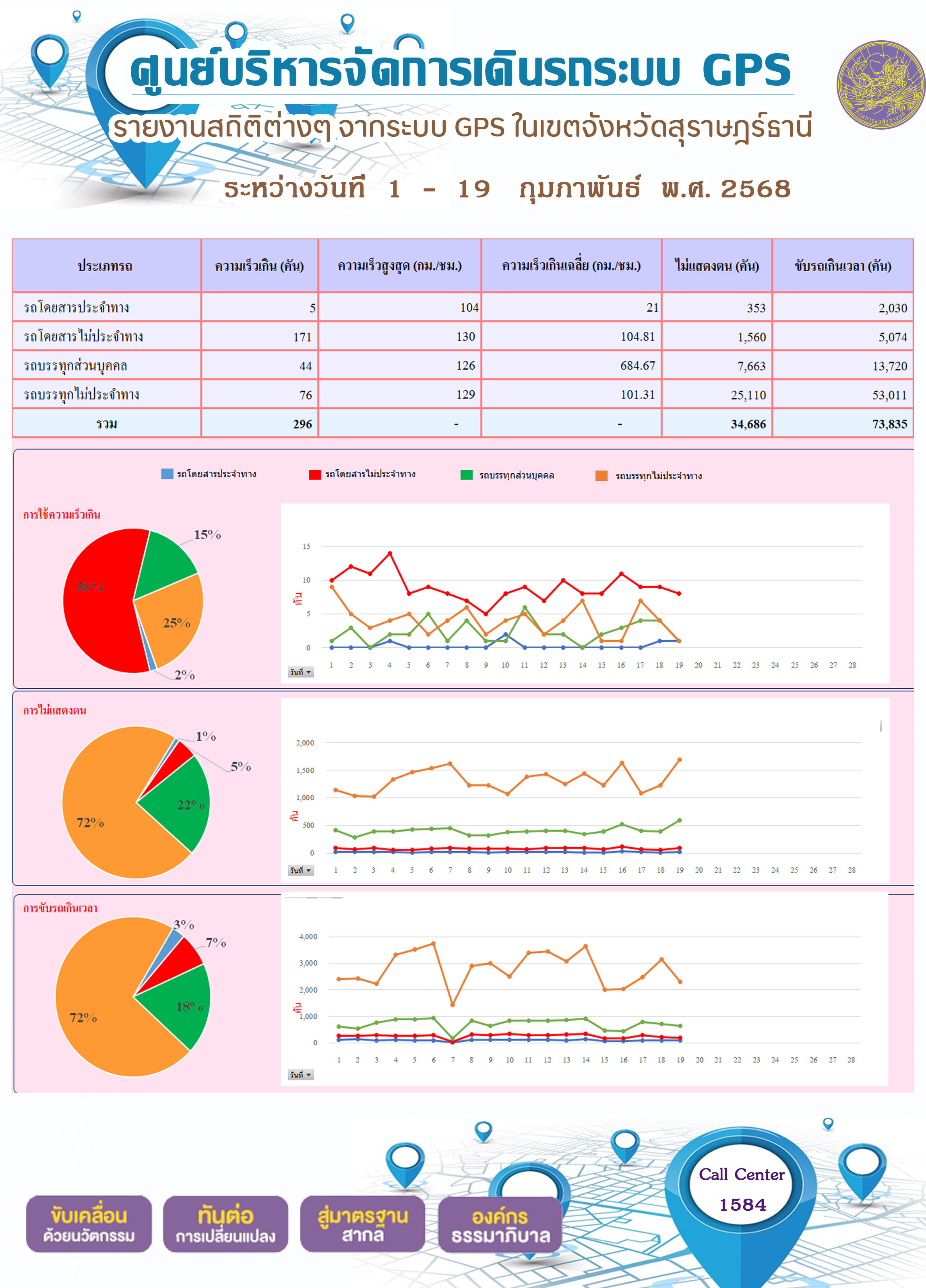 รายงานสถิติต่างๆ จากระบบ GPS ในเขตจังหวัดสุราษฎร์ธานี