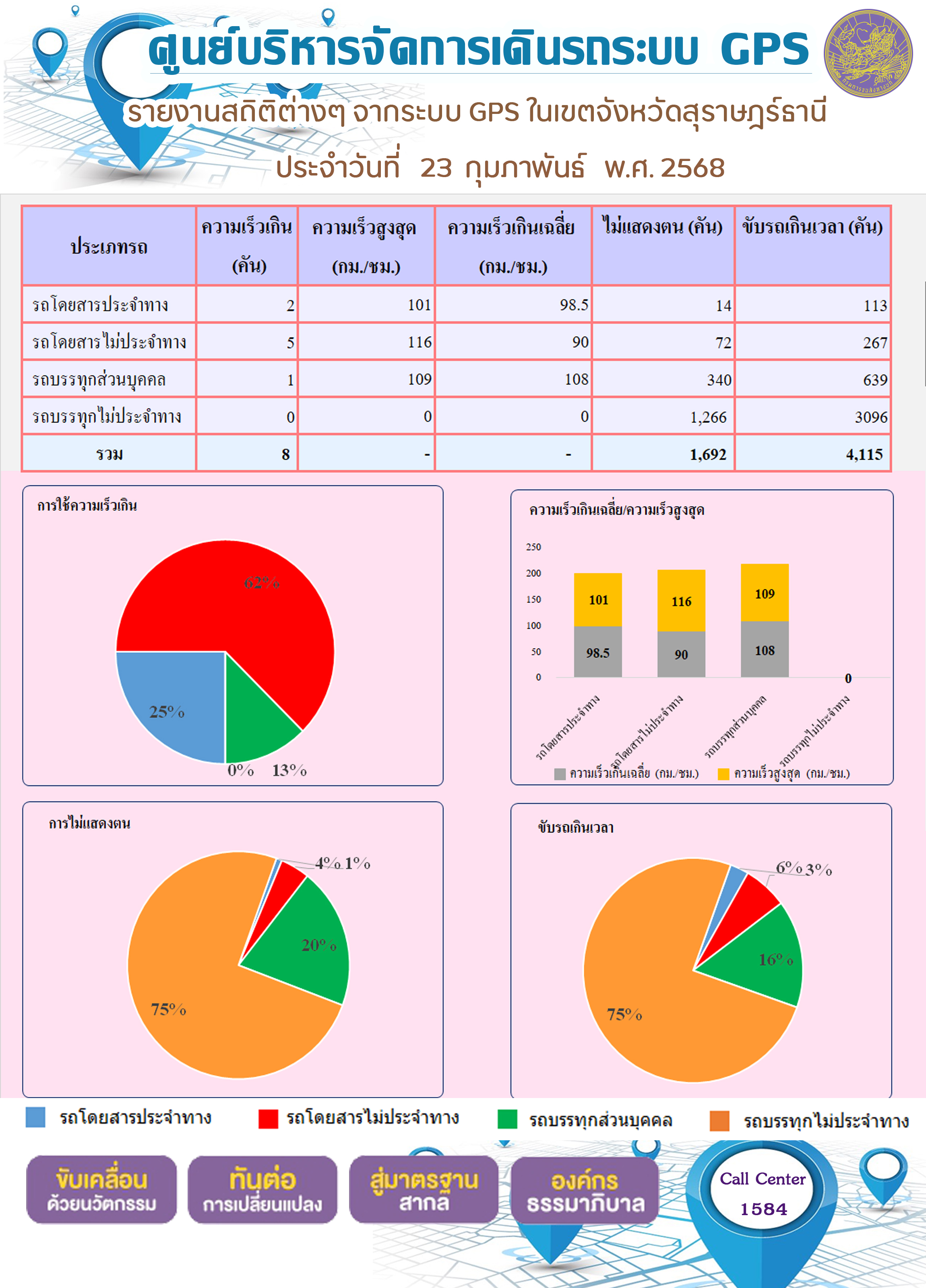 รายงานสถิติต่างๆ จากระบบ GPS ในเขตจังหวัดสุราษฎร์ธานี