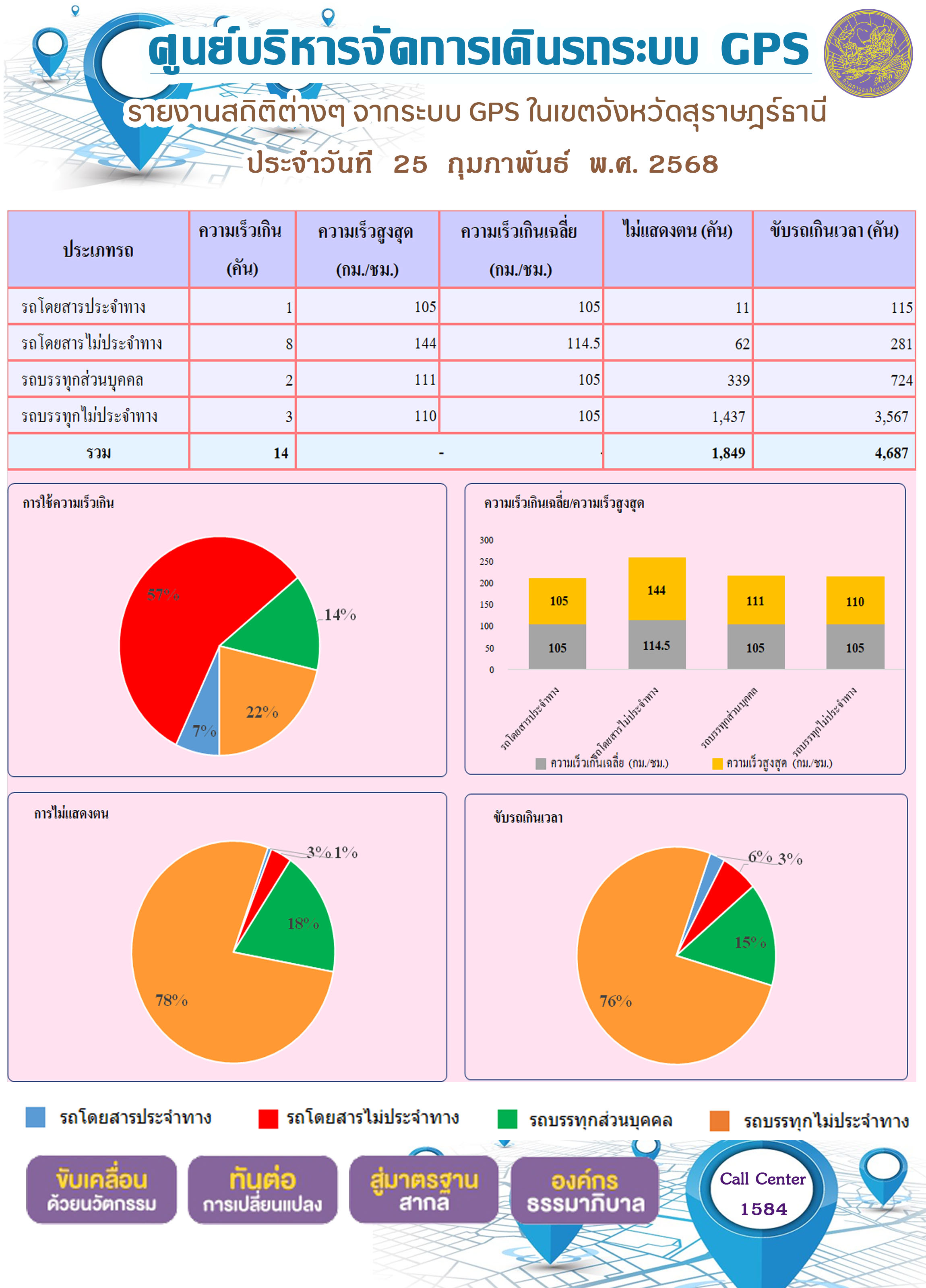 รายงานสถิติต่างๆ จากระบบ GPS ในเขตจังหวัดสุราษฎร์ธานี
