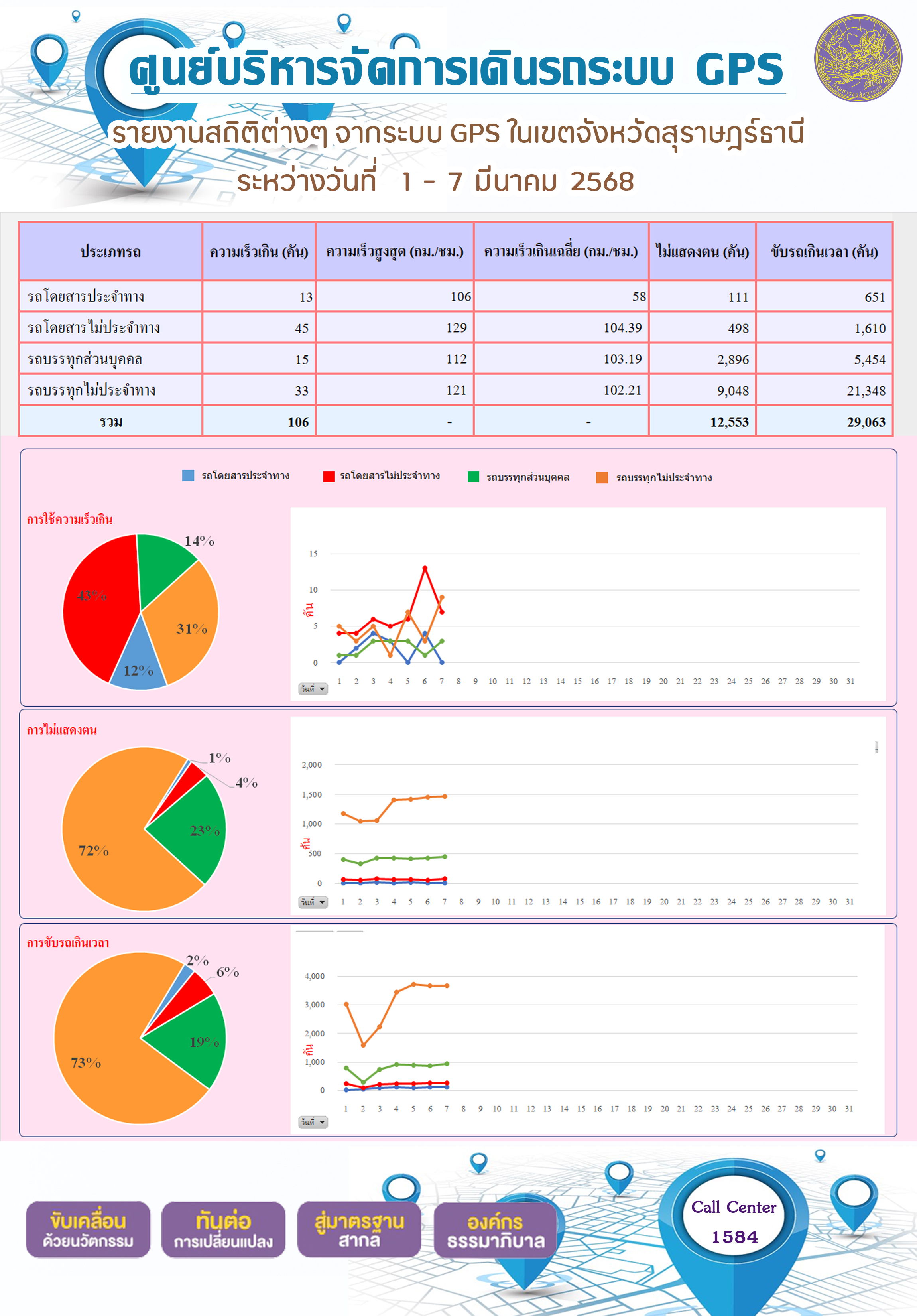 รายงานสถิติต่างๆ จากระบบ GPS ในเขตจังหวัดสุราษฎร์ธานี