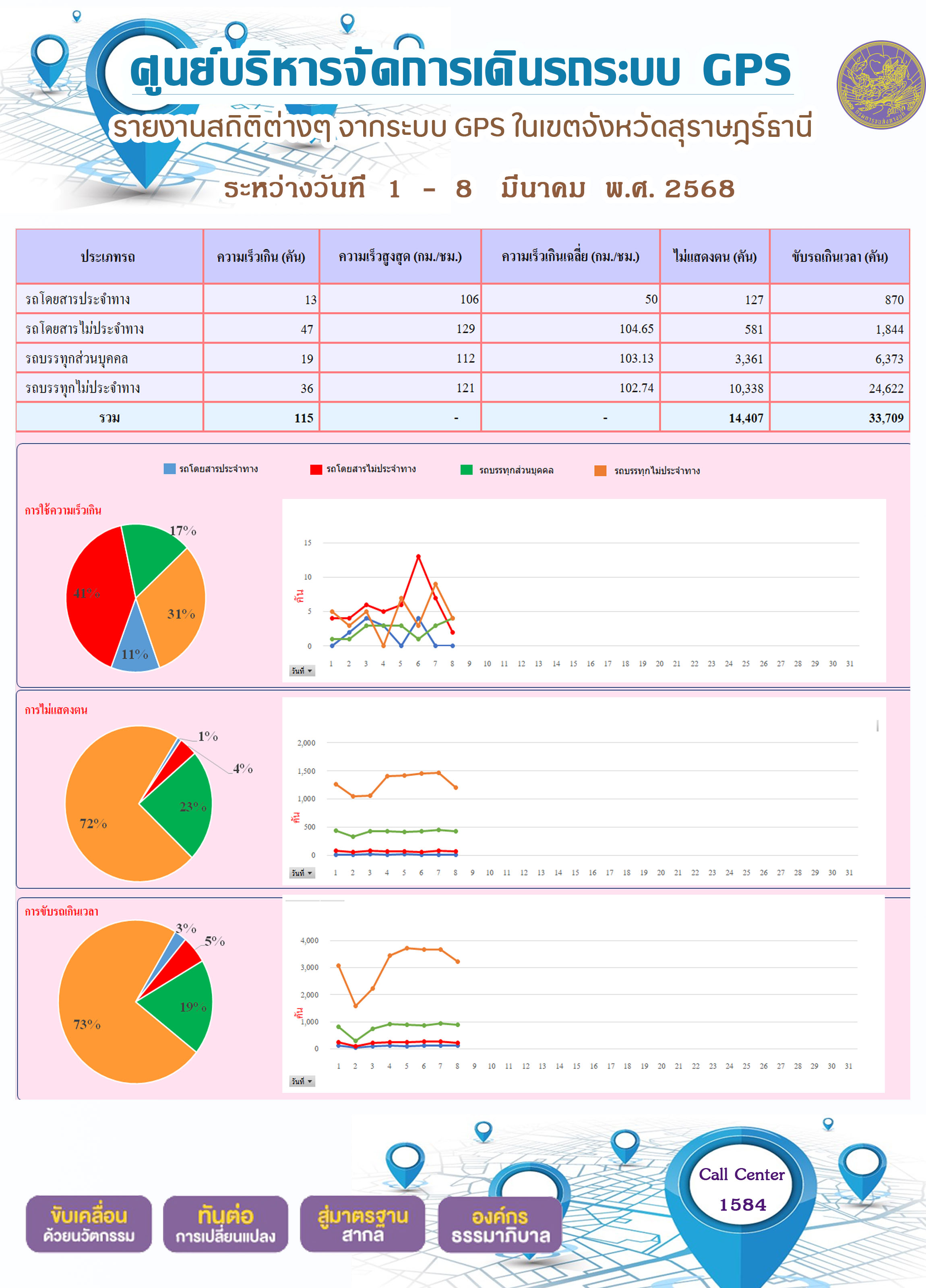 รายงานสถิติต่างๆ จากระบบ GPS ในเขตจังหวัดสุราษฎร์ธานี