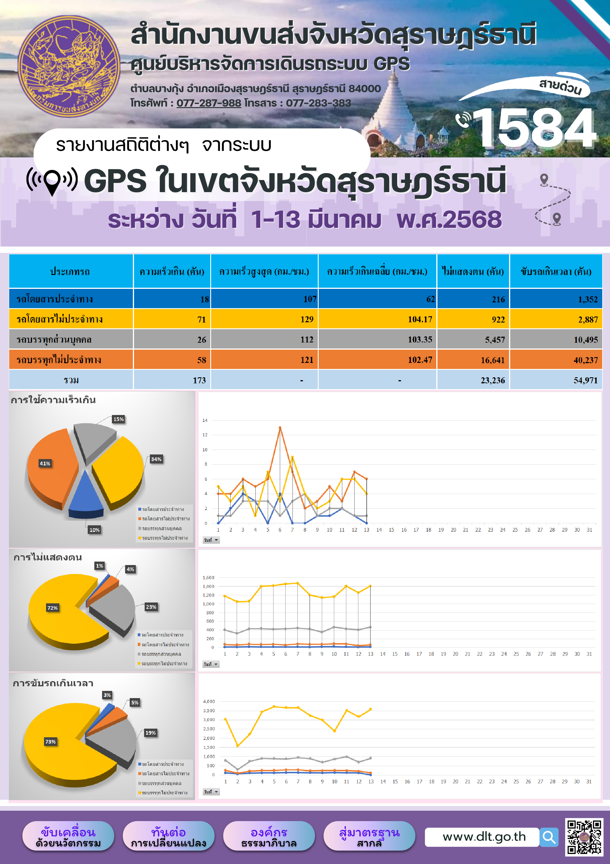 รายงานสถิติต่างๆ จากระบบ GPS ในเขตจังหวัดสุราษฎร์ธานี