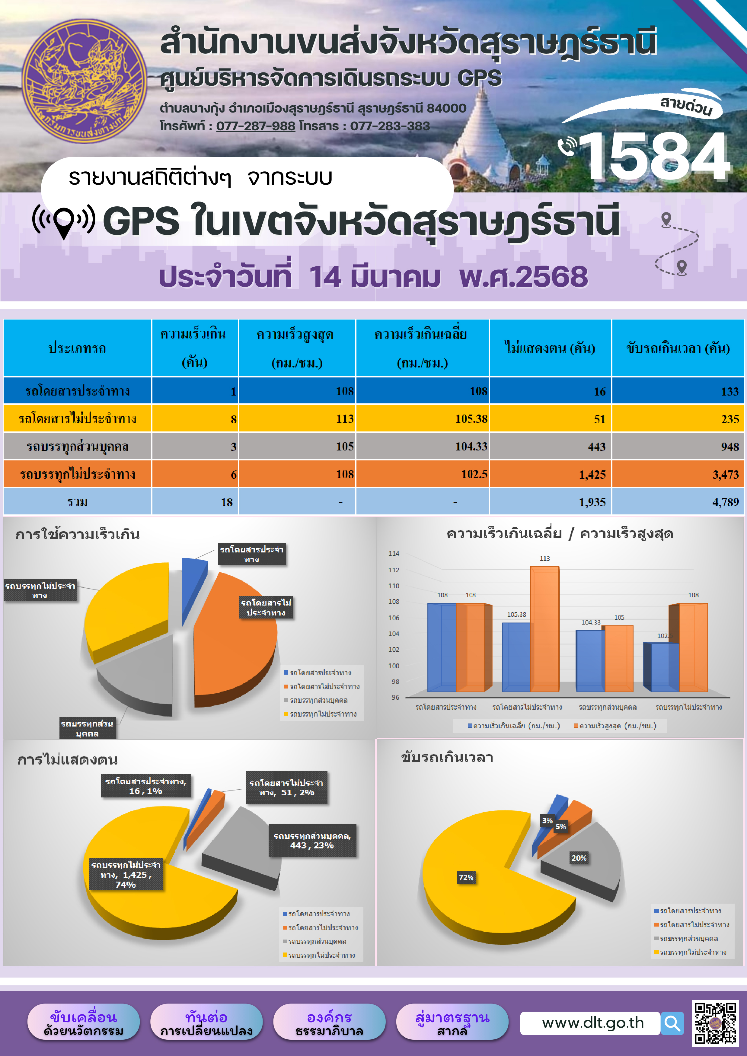 รายงานสถิติต่างๆ จากระบบ GPS ในเขตจังหวัดสุราษฎร์ธานี