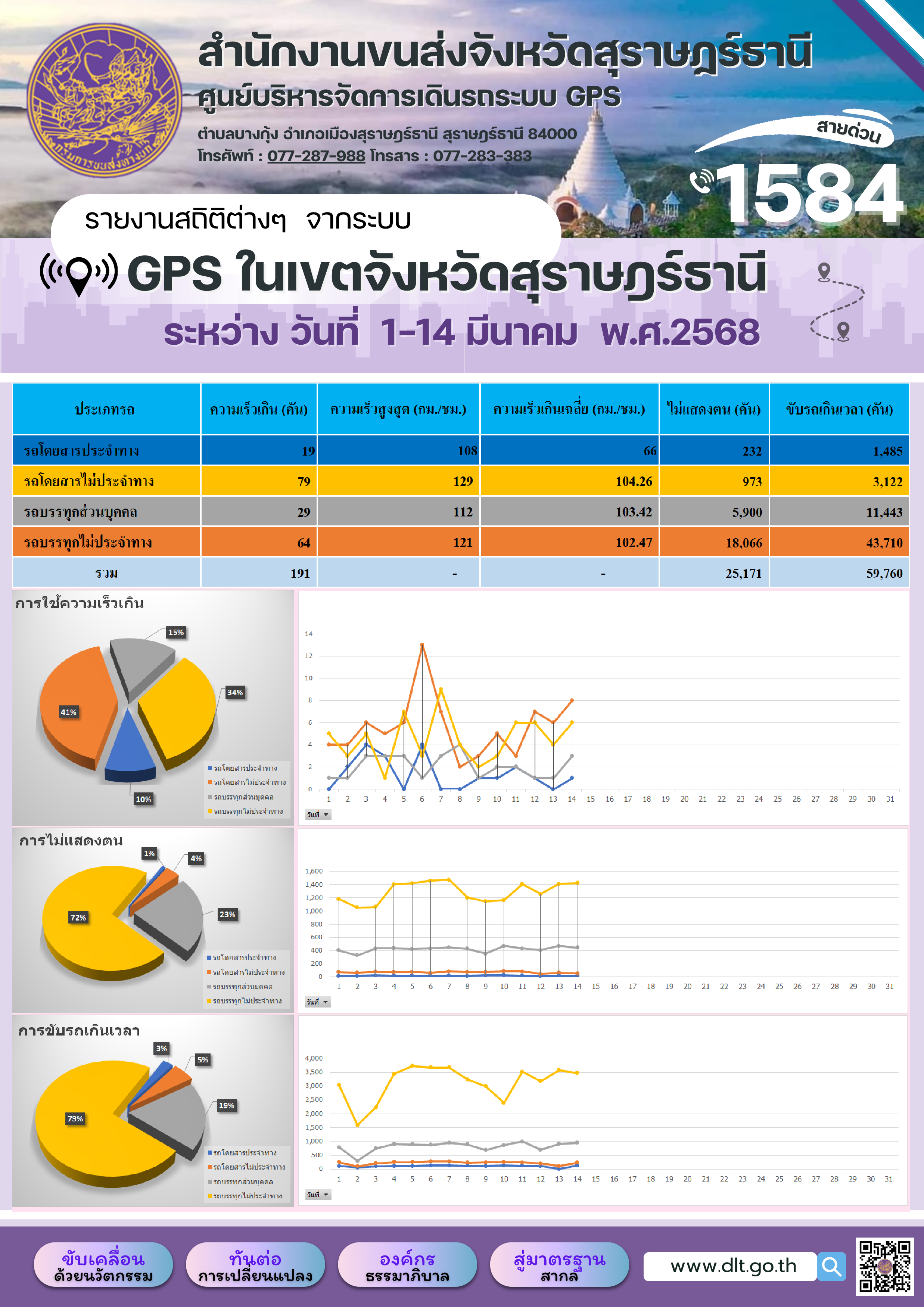 รายงานสถิติต่างๆ จากระบบ GPS ในเขตจังหวัดสุราษฎร์ธานี