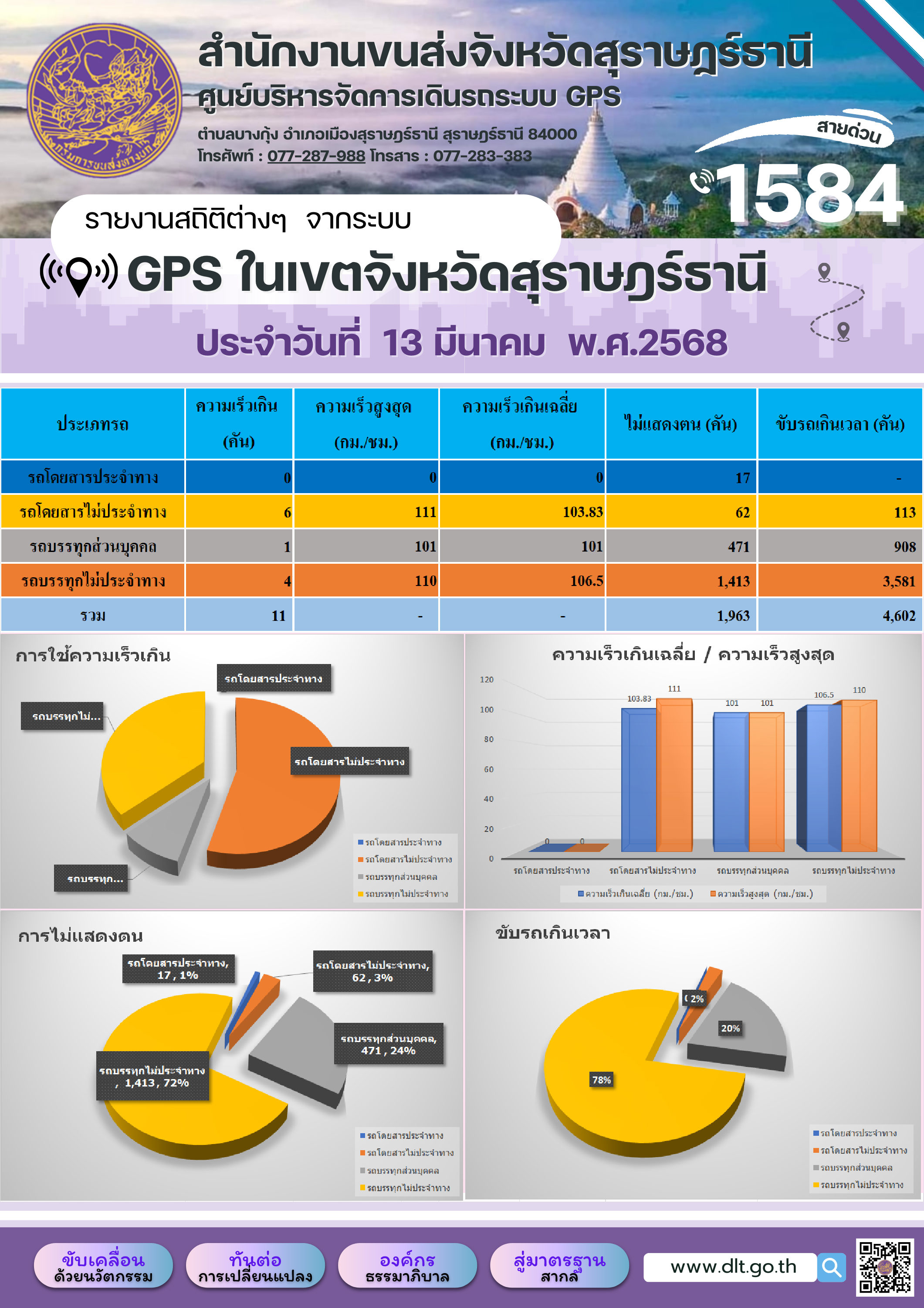 รายงานสถิติต่างๆ จากระบบ GPS ในเขตจังหวัดสุราษฎร์ธานี