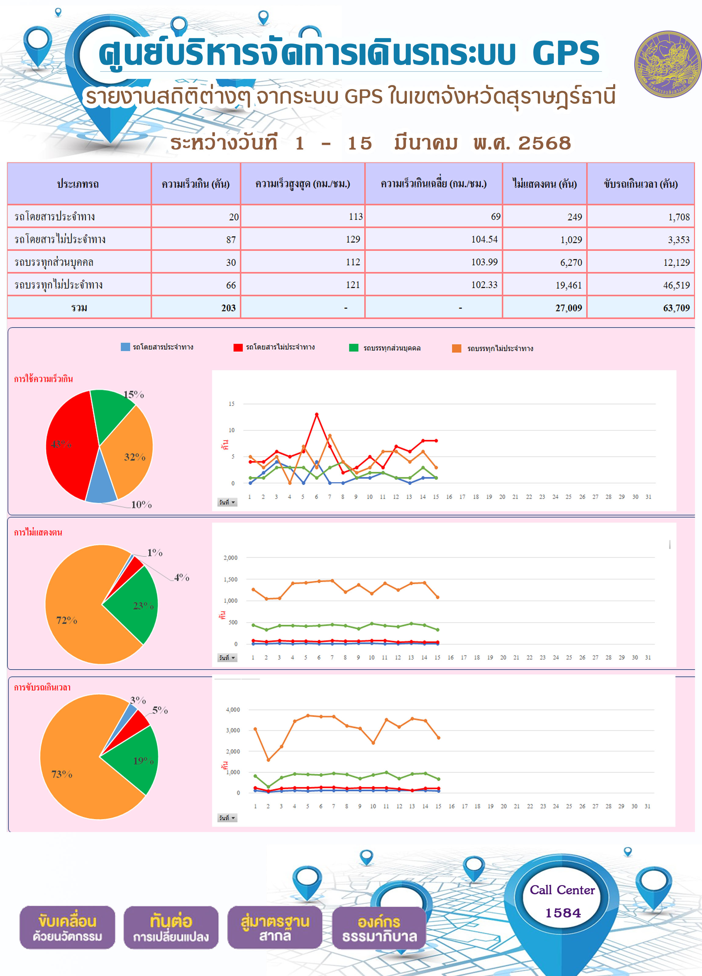 รายงานสถิติต่างๆ จากระบบ GPS ในเขตจังหวัดสุราษฎร์ธานี