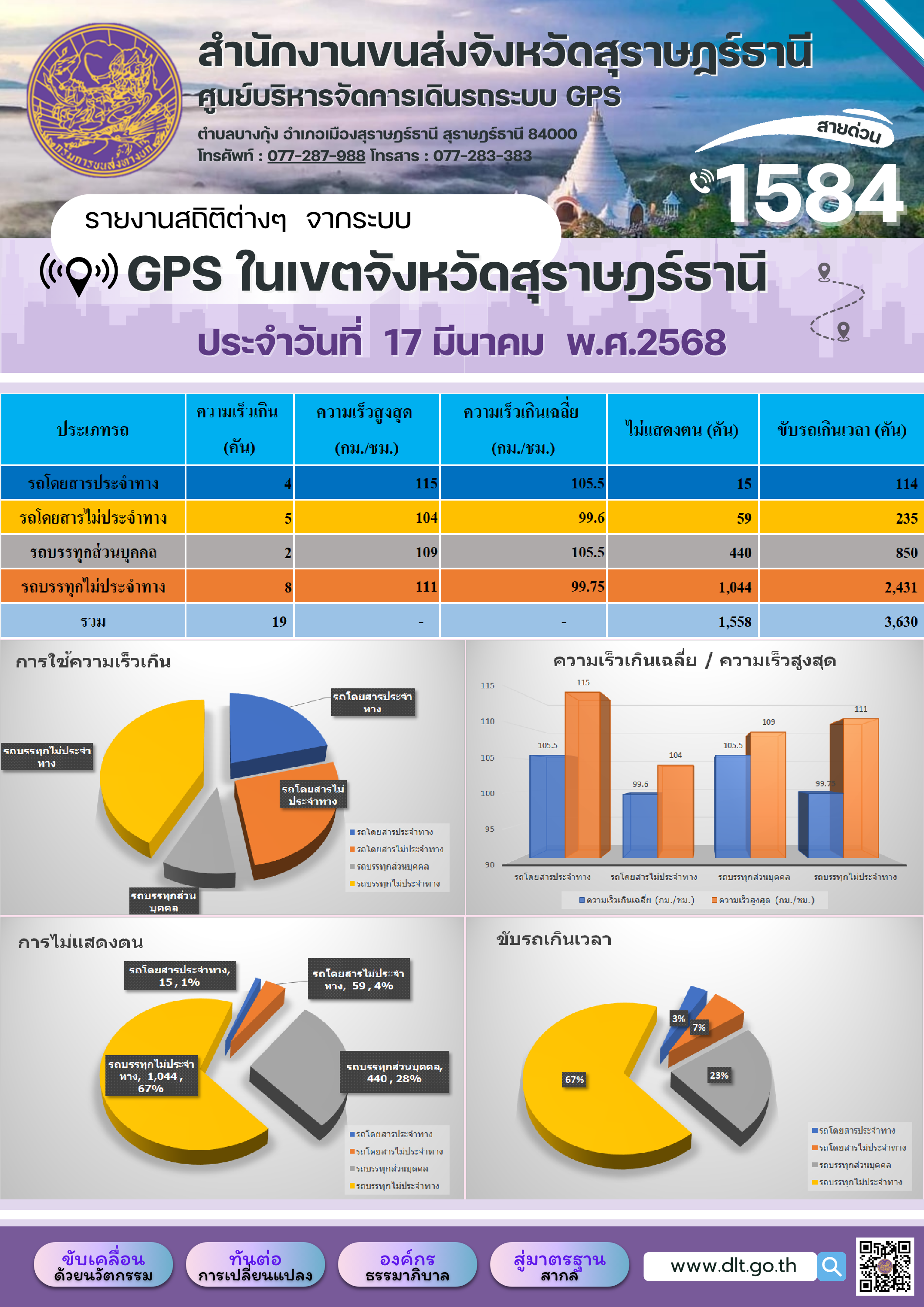 รายงานสถิติต่างๆ จากระบบ GPS ในเขตจังหวัดสุราษฎร์ธานี