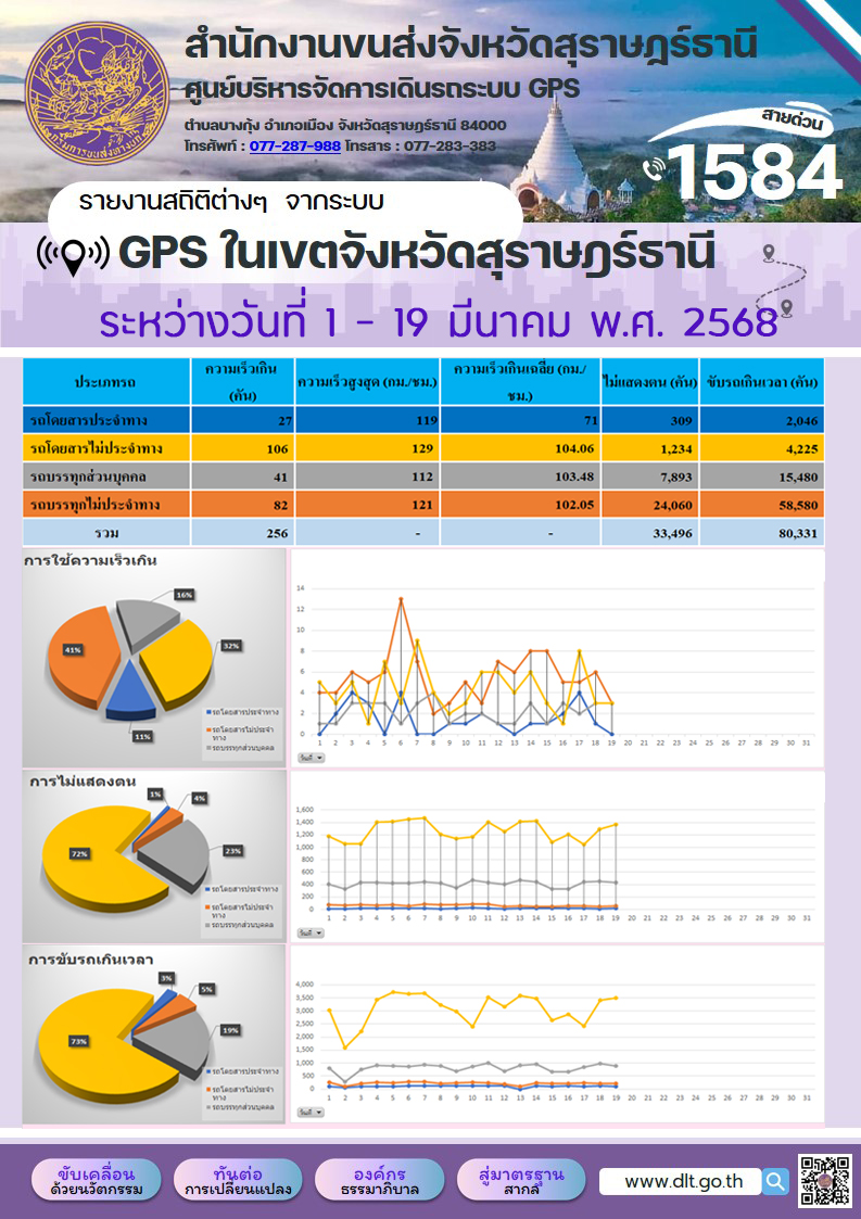 รายงานสถิติต่างๆ จากระบบ GPS ในเขตจังหวัดสุราษฎร์ธานี