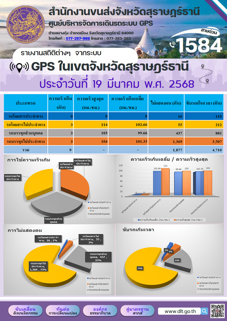 รายงานสถิติต่างๆ จากระบบ GPS ในเขตจังหวัดสุราษฎร์ธานี