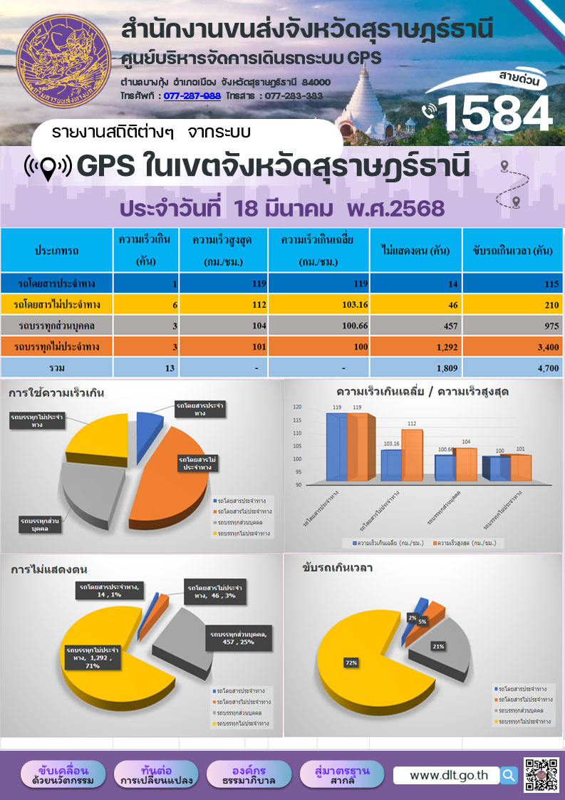 รายงานสถิติต่างๆ จากระบบ GPS ในเขตจังหวัดสุราษฎร์ธานี