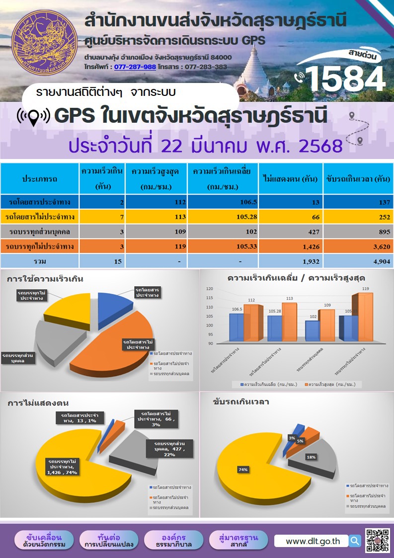 รายงานสถิติต่างๆ จากระบบ GPS ในเขตจังหวัดสุราษฎร์ธานี