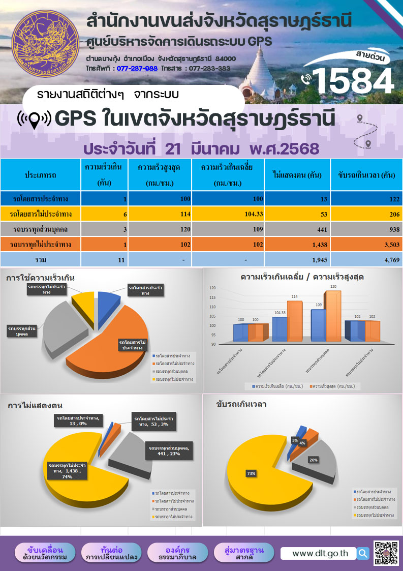 รายงานสถิติต่างๆ จากระบบ GPS ในเขตจังหวัดสุราษฎร์ธานี