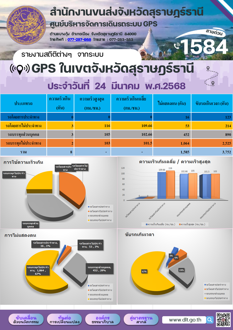 รายงานสถิติต่างๆ จากระบบ GPS ในเขตจังหวัดสุราษฎร์ธานี