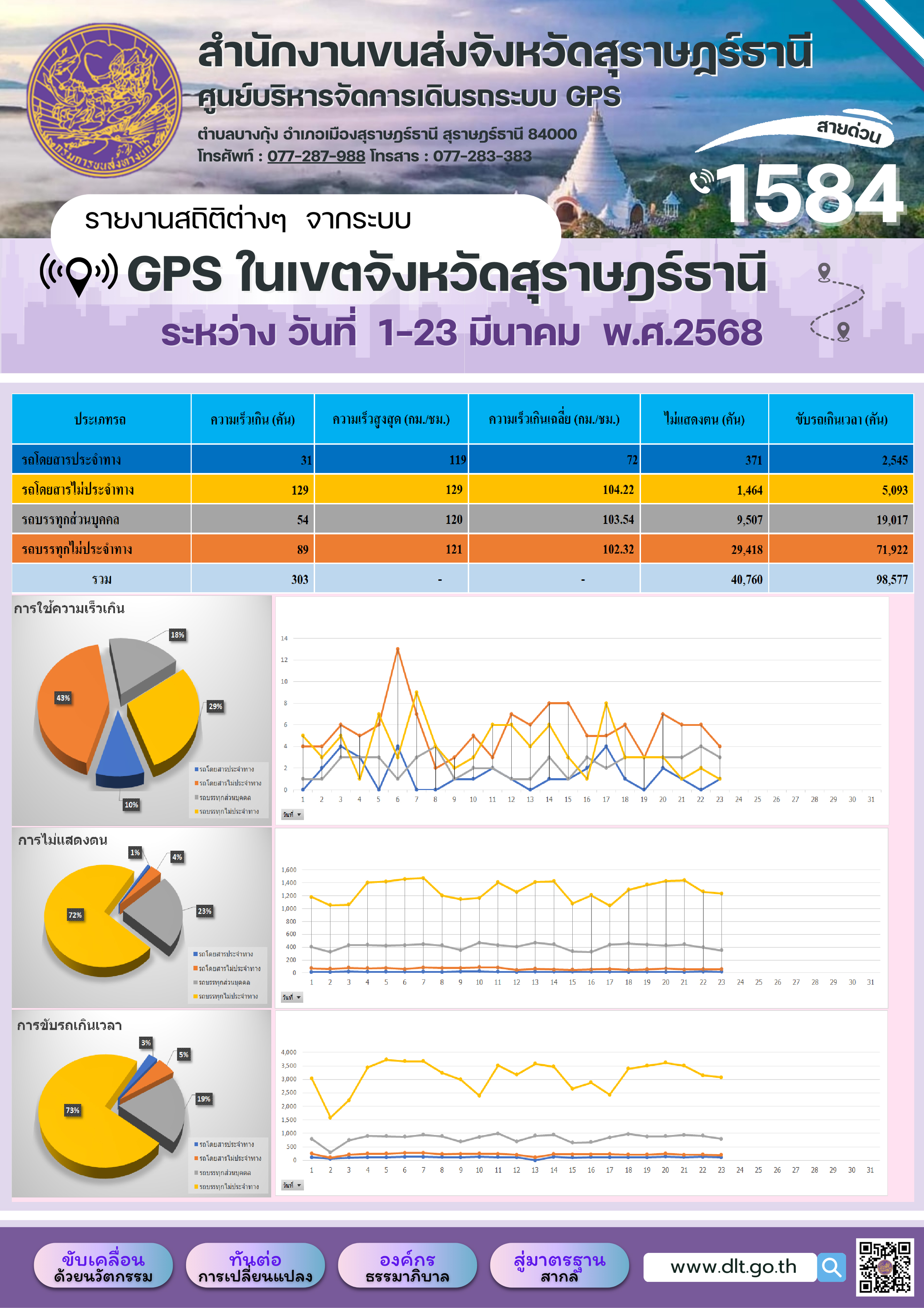 รายงานสถิติต่างๆ จากระบบ GPS ในเขตจังหวัดสุราษฎร์ธานี