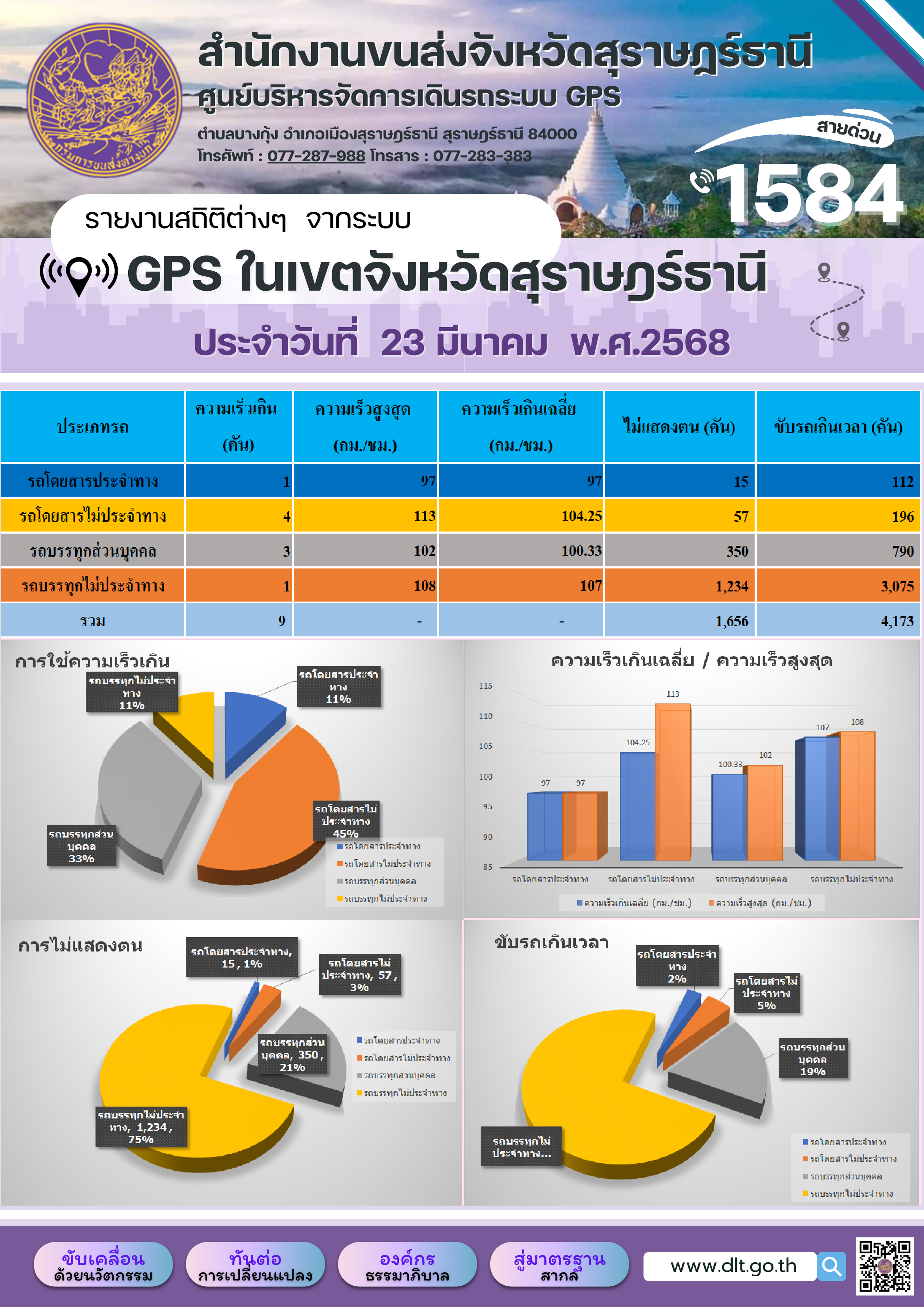 รายงานสถิติต่างๆ จากระบบ GPS ในเขตจังหวัดสุราษฎร์ธานี