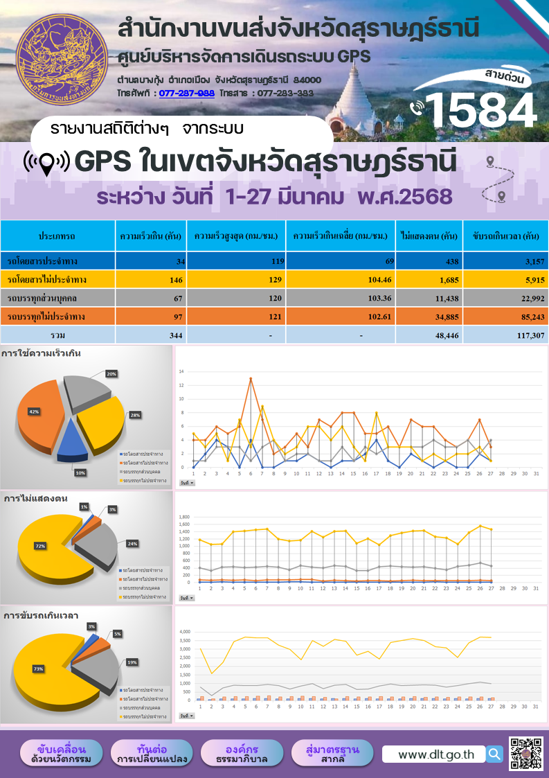 รายงานสถิติต่างๆ จากระบบ GPS ในเขตจังหวัดสุราษฎร์ธานี