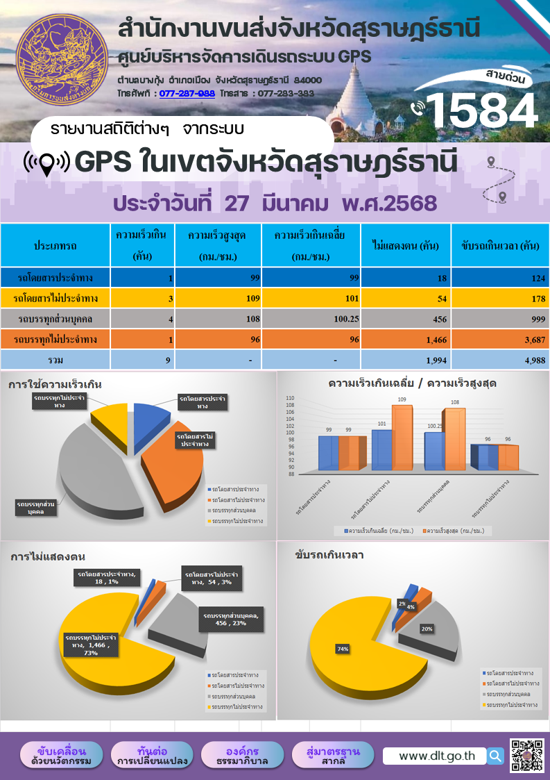 รายงานสถิติต่างๆ จากระบบ GPS ในเขตจังหวัดสุราษฎร์ธานี