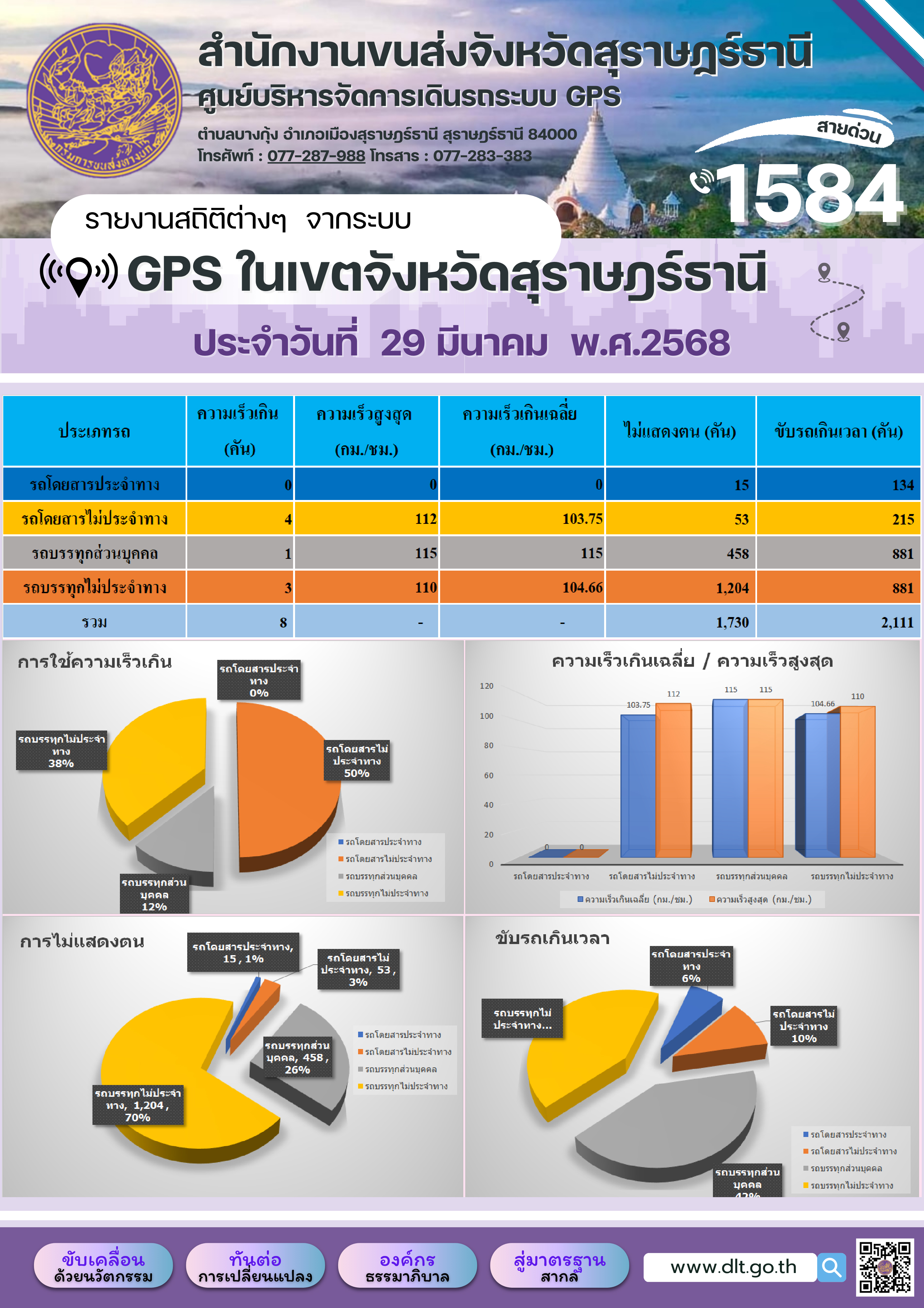 รายงานสถิติต่างๆ จากระบบ GPS ในเขตจังหวัดสุราษฎร์ธานี