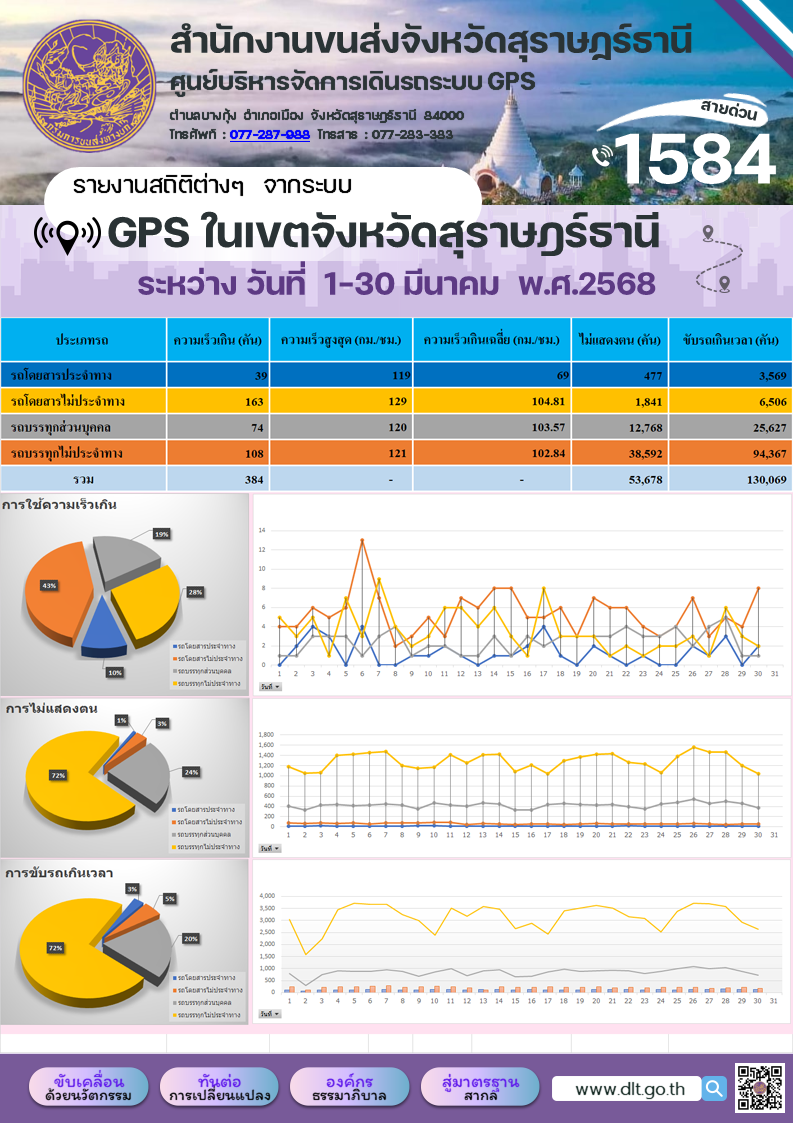 รายงานสถิติต่างๆ จากระบบ GPS ในเขตจังหวัดสุราษฎร์ธานี