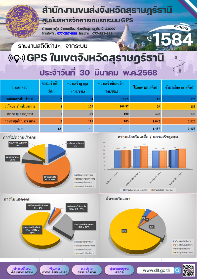 รายงานสถิติต่างๆ จากระบบ GPS ในเขตจังหวัดสุราษฎร์ธานี