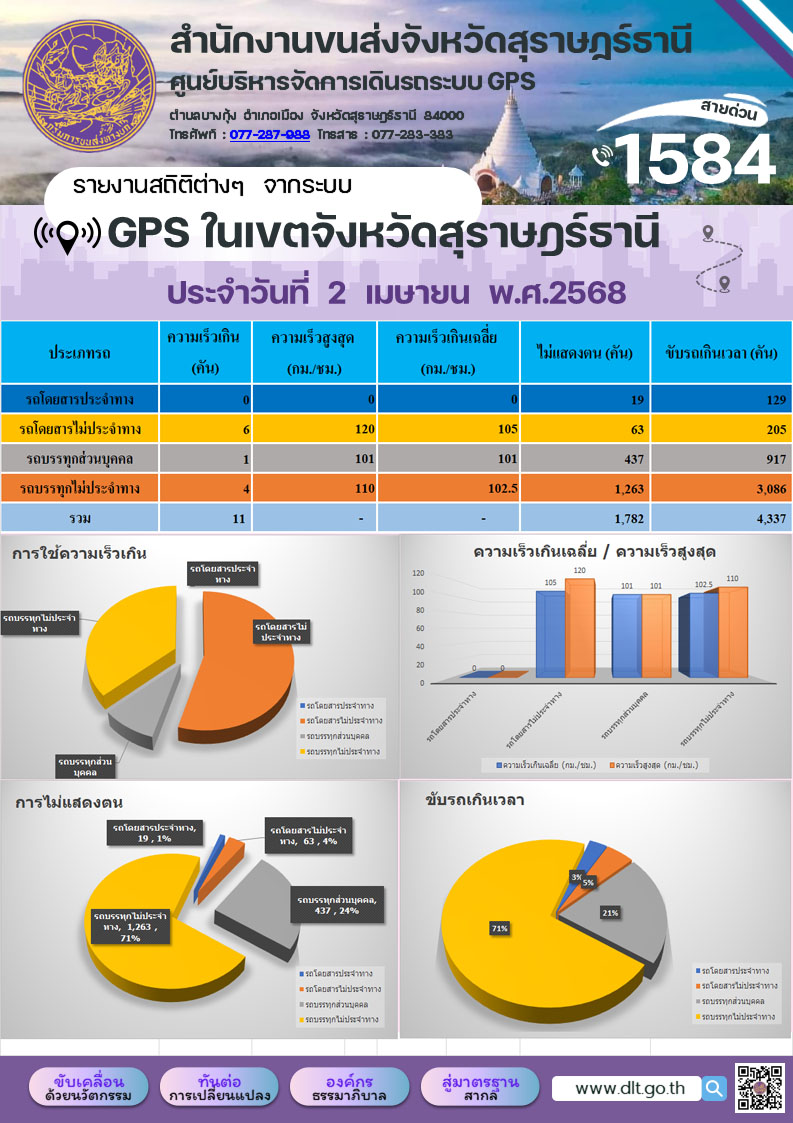 รายงานสถิติต่างๆ จากระบบ GPS ในเขตจังหวัดสุราษฎร์ธานี