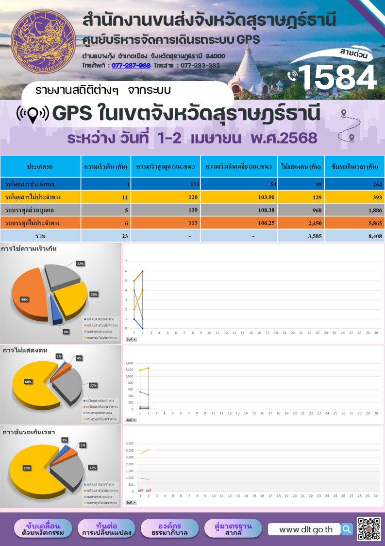 รายงานสถิติต่างๆ จากระบบ GPS ในเขตจังหวัดสุราษฎร์ธานี
