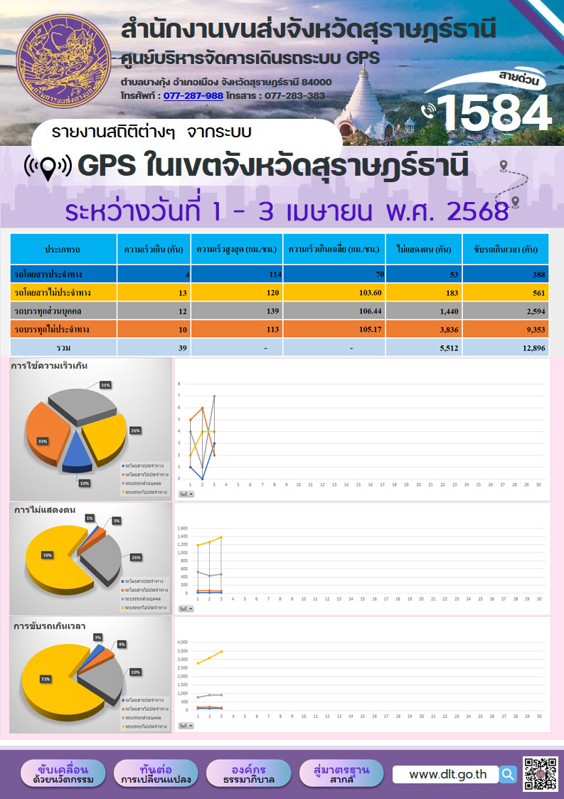 รายงานสถิติต่างๆ จากระบบ GPS ในเขตจังหวัดสุราษฎร์ธานี