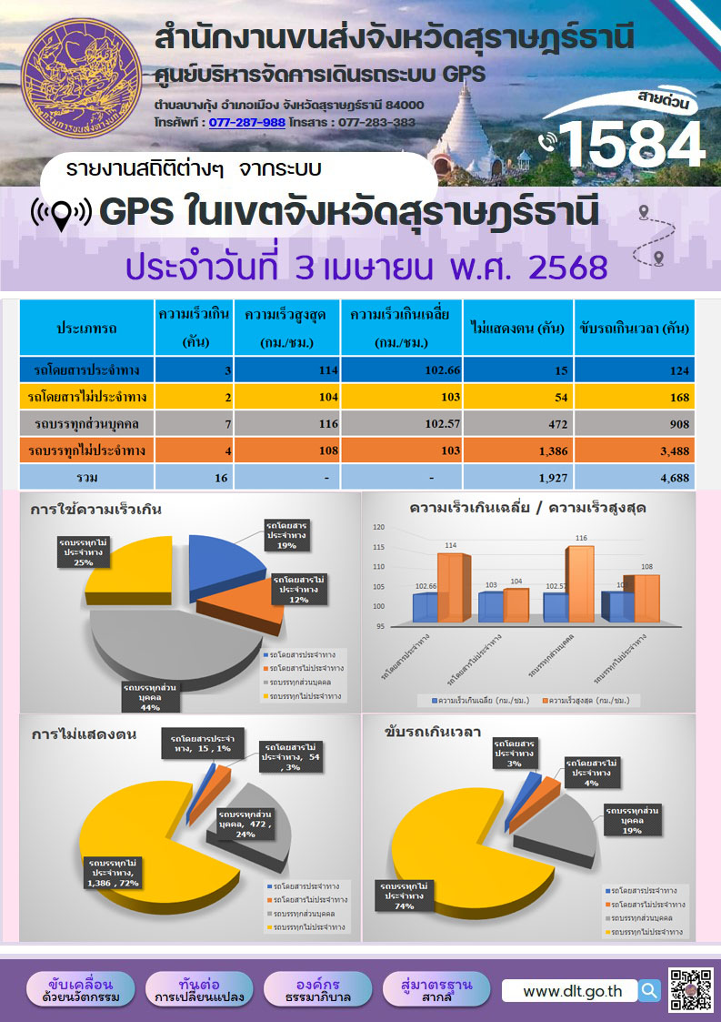 รายงานสถิติต่างๆ จากระบบ GPS ในเขตจังหวัดสุราษฎร์ธานี