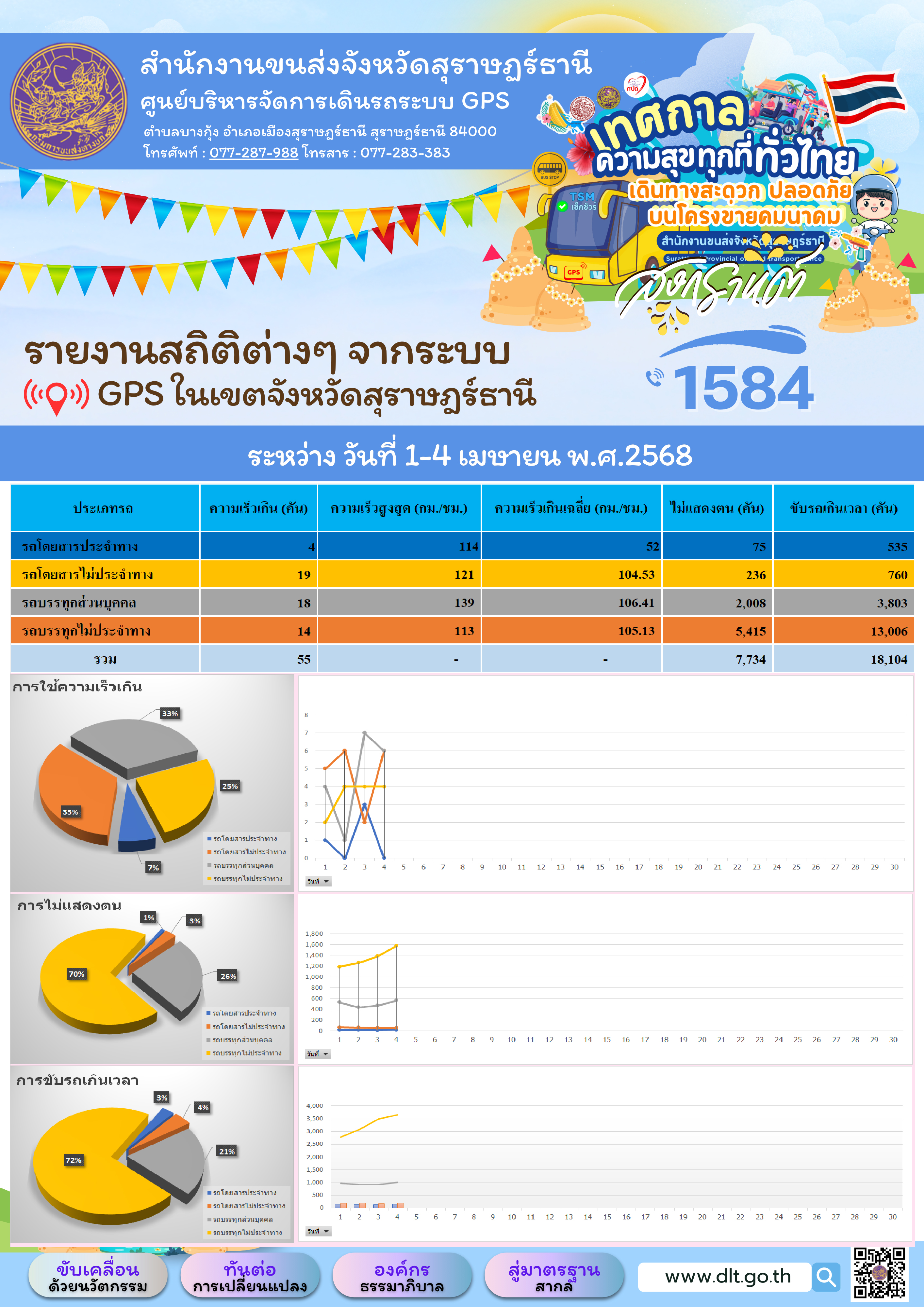 รายงานสถิติต่างๆ จากระบบ GPS ในเขตจังหวัดสุราษฎร์ธานี