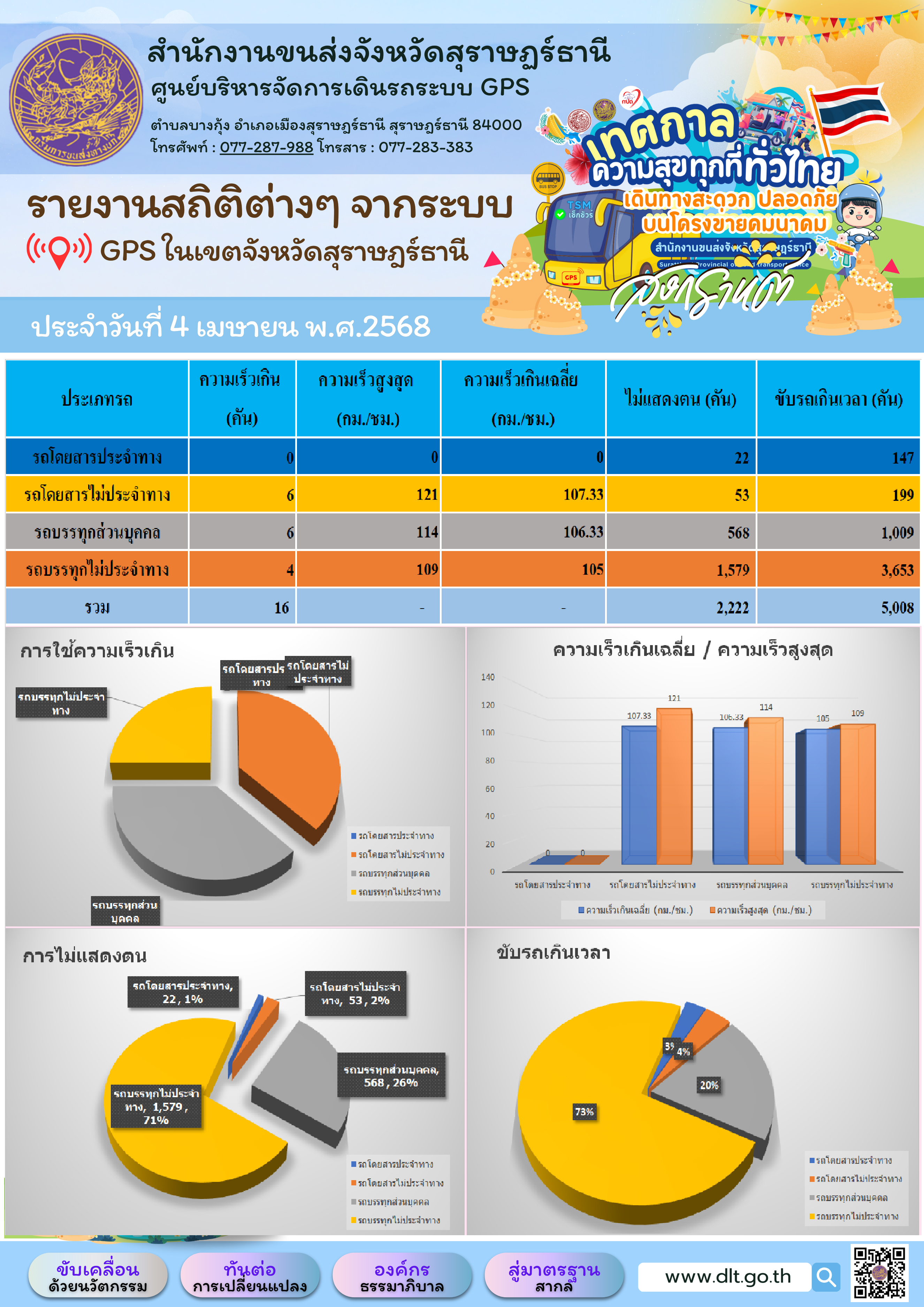 รายงานสถิติต่างๆ จากระบบ GPS ในเขตจังหวัดสุราษฎร์ธานี