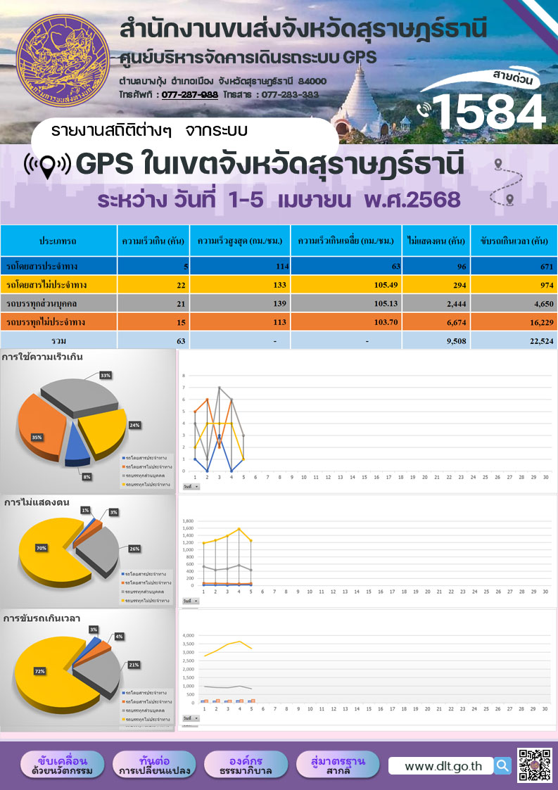 รายงานสถิติต่างๆ จากระบบ GPS ในเขตจังหวัดสุราษฎร์ธานี