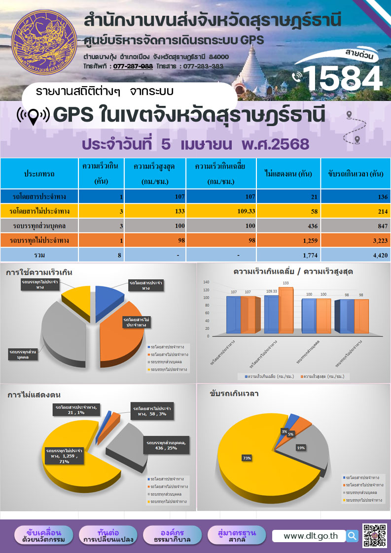 รายงานสถิติต่างๆ จากระบบ GPS ในเขตจังหวัดสุราษฎร์ธานี
