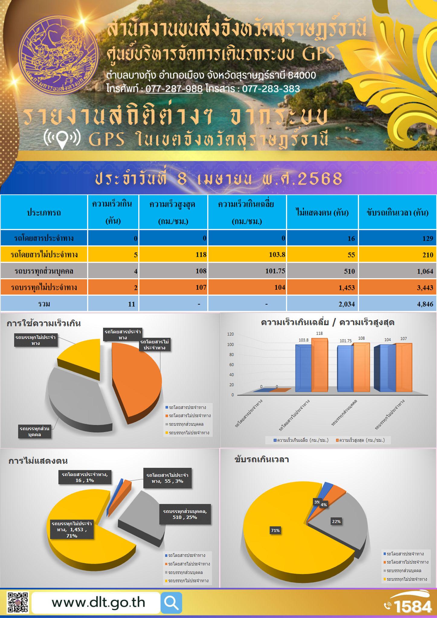 รายงานสถิติต่างๆ จากระบบ GPS ในเขตจังหวัดสุราษฎร์ธานี