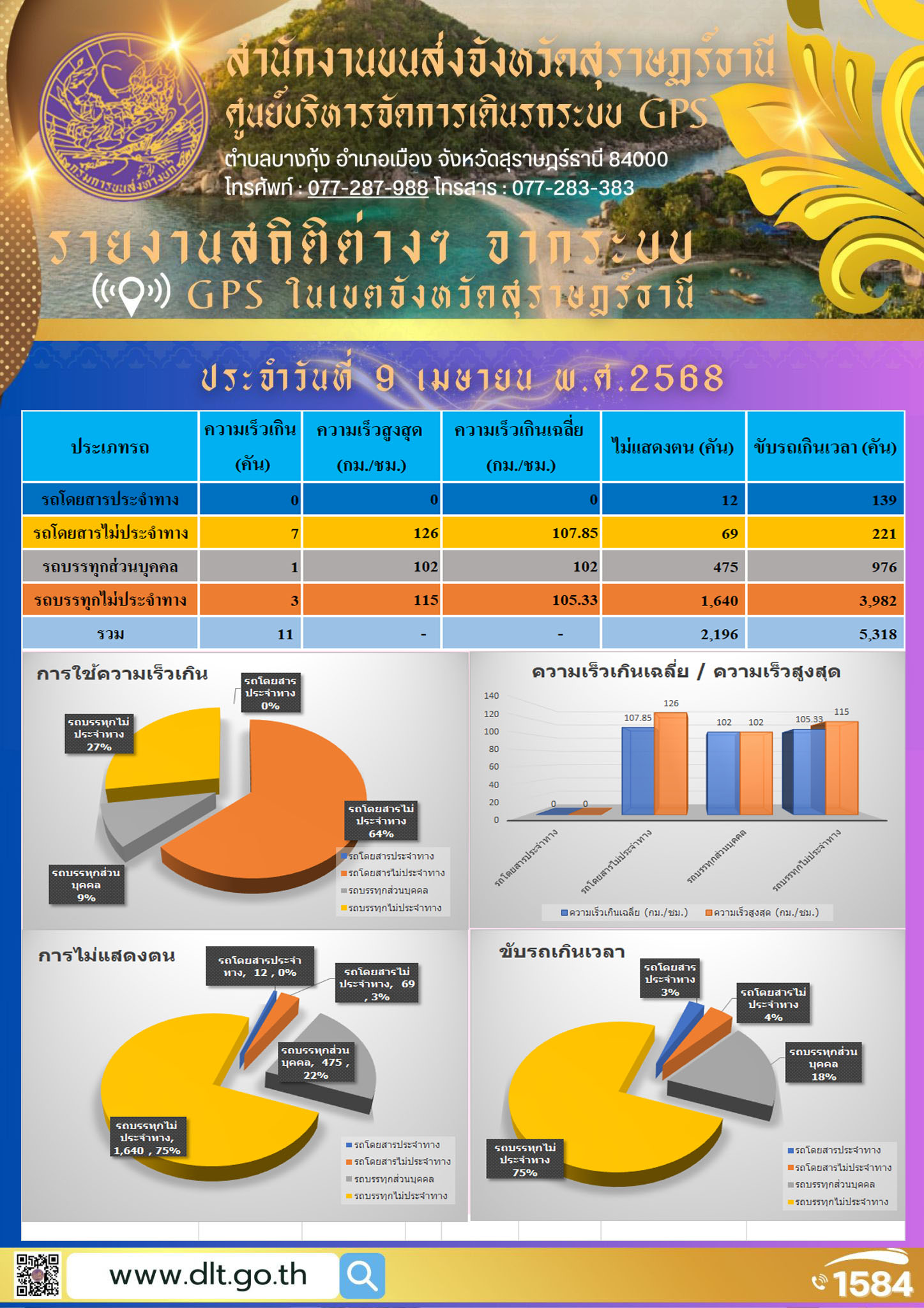 รายงานสถิติต่างๆ จากระบบ GPS ในเขตจังหวัดสุราษฎร์ธานี
