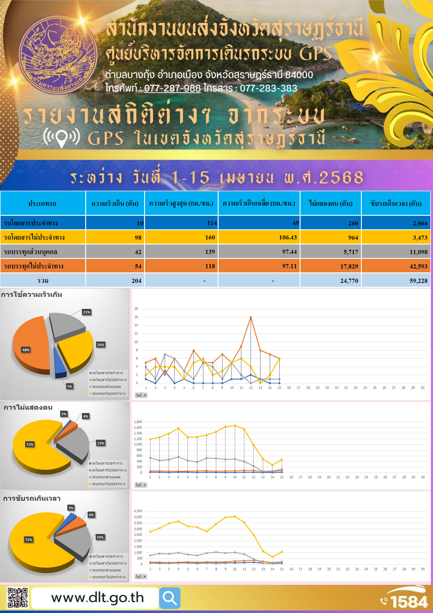 รายงานสถิติต่างๆ จากระบบ GPS ในเขตจังหวัดสุราษฎร์ธานี