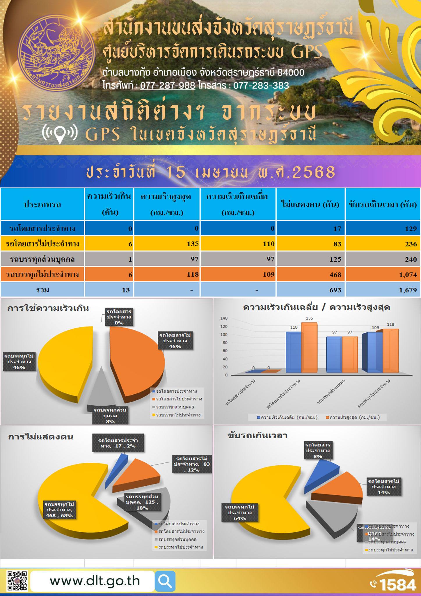 รายงานสถิติต่างๆ จากระบบ GPS ในเขตจังหวัดสุราษฎร์ธานี