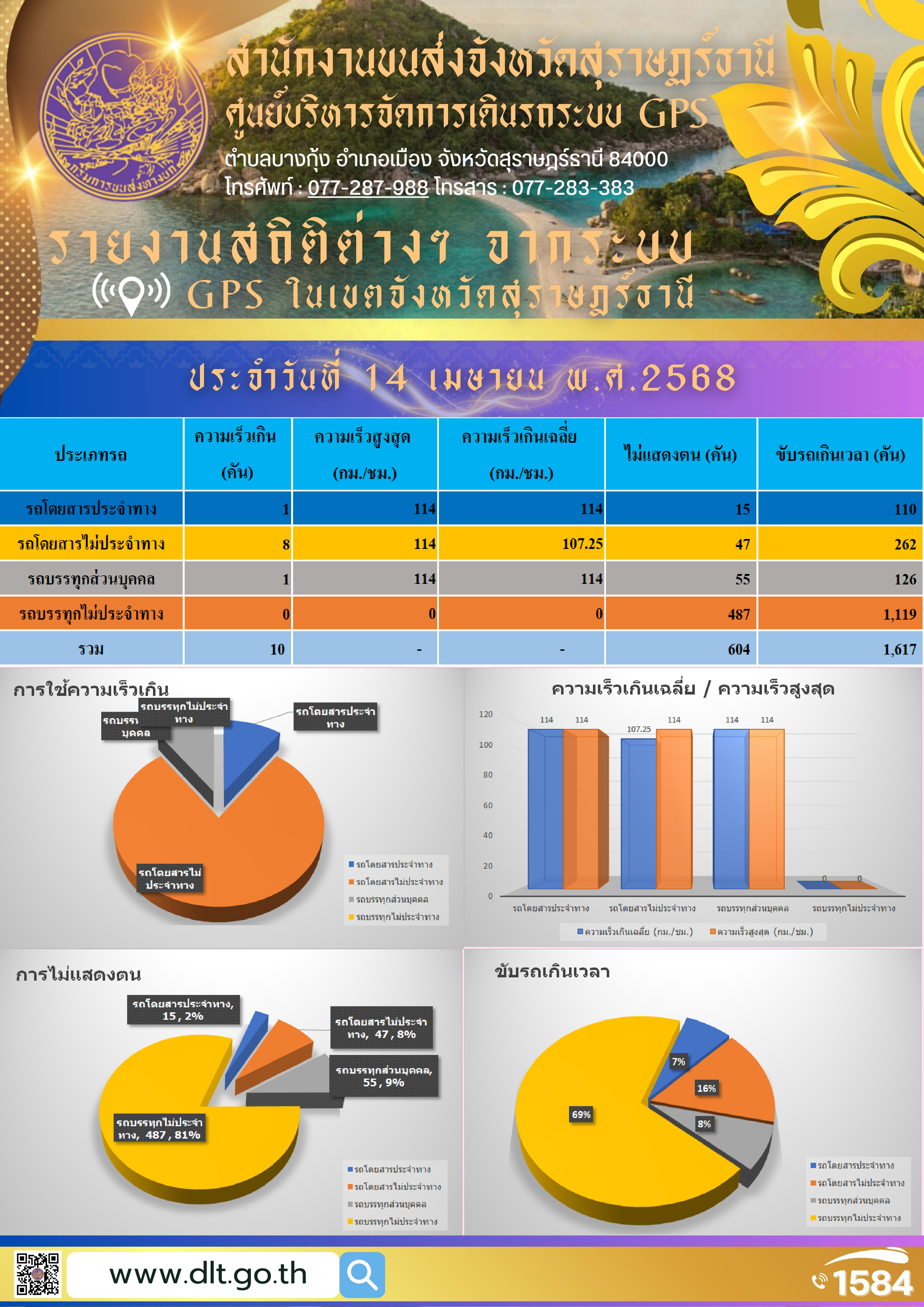 รายงานสถิติต่างๆ จากระบบ GPS ในเขตจังหวัดสุราษฎร์ธานี