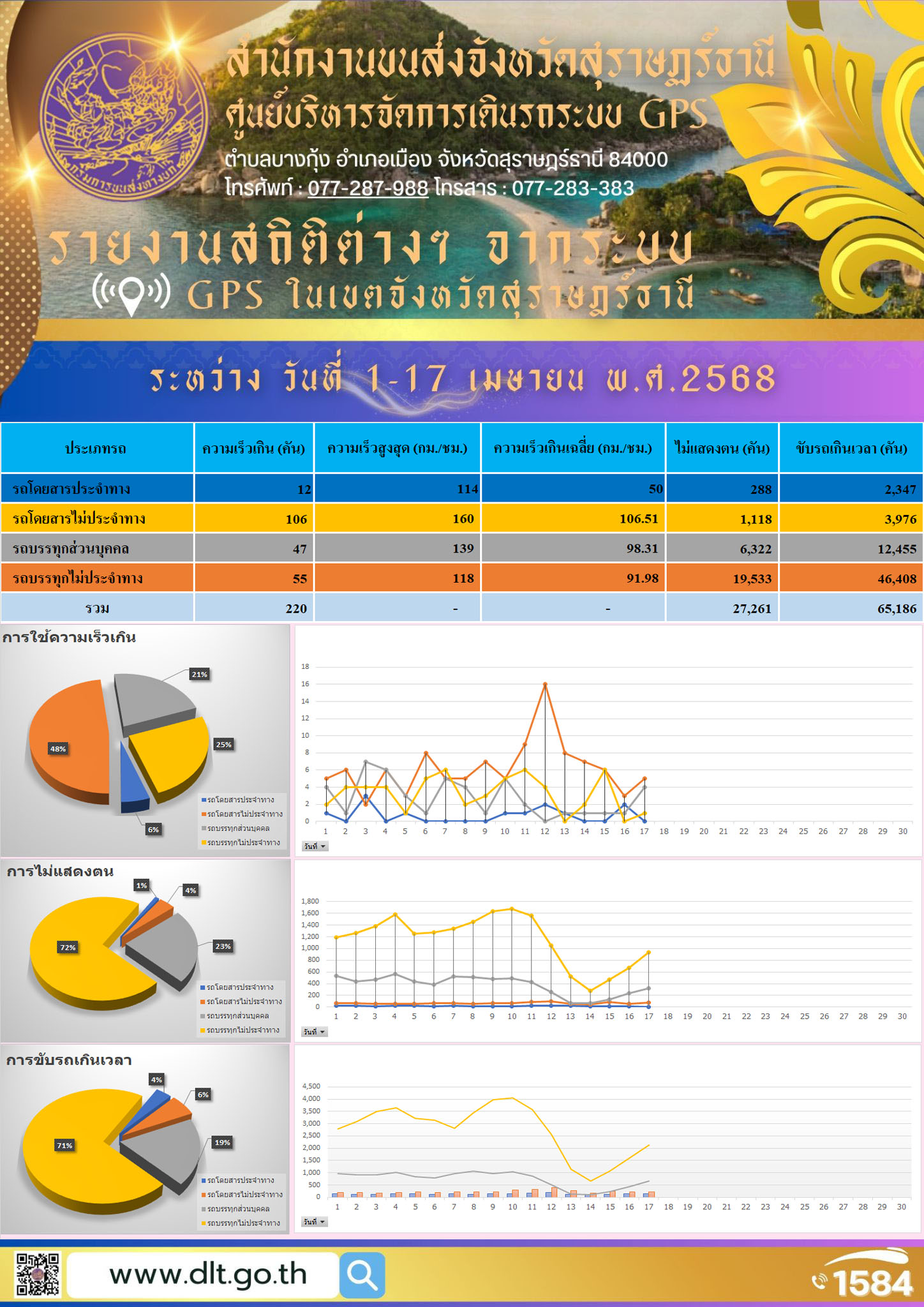 รายงานสถิติต่างๆ จากระบบ GPS ในเขตจังหวัดสุราษฎร์ธานี