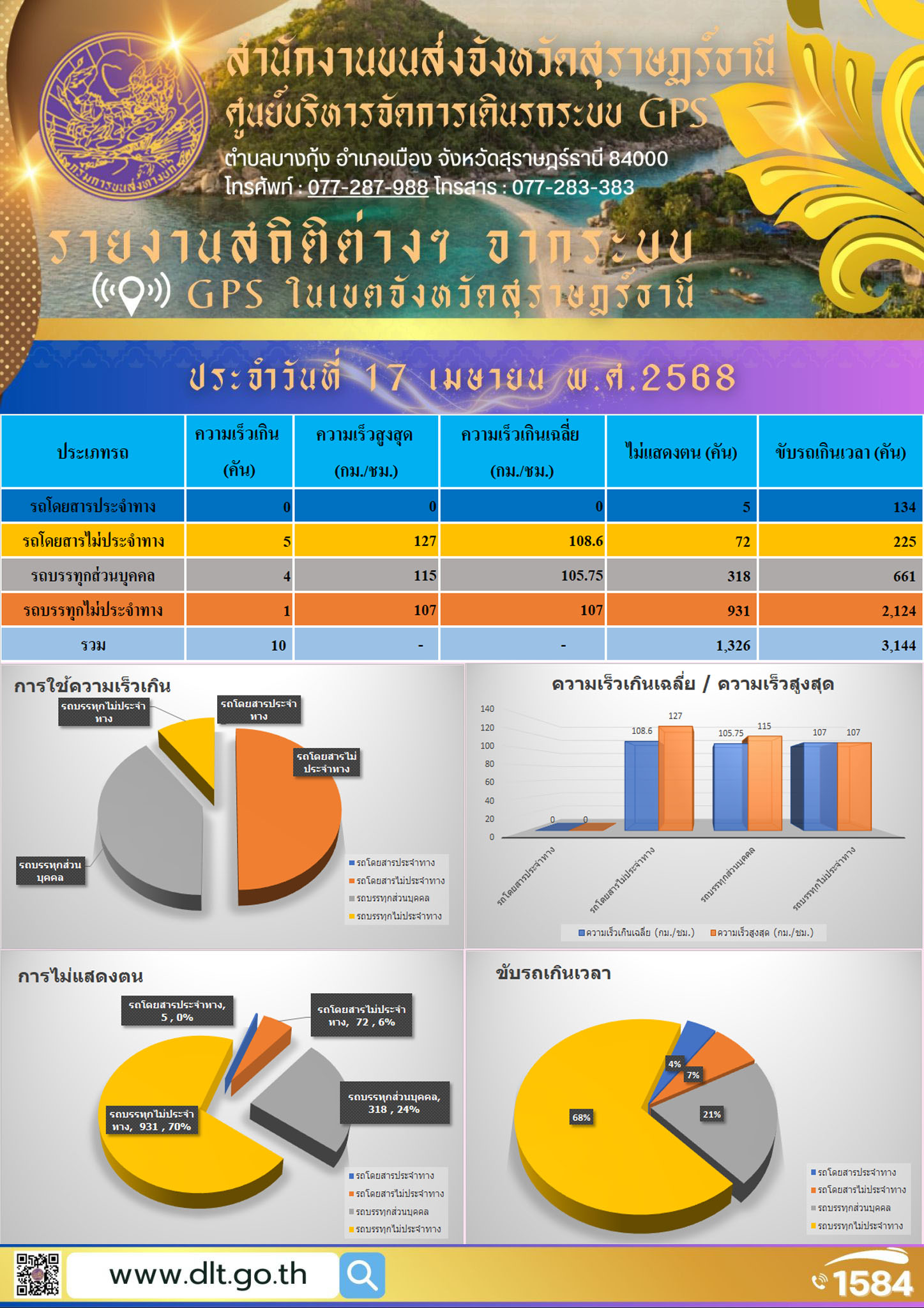 รายงานสถิติต่างๆ จากระบบ GPS ในเขตจังหวัดสุราษฎร์ธานี