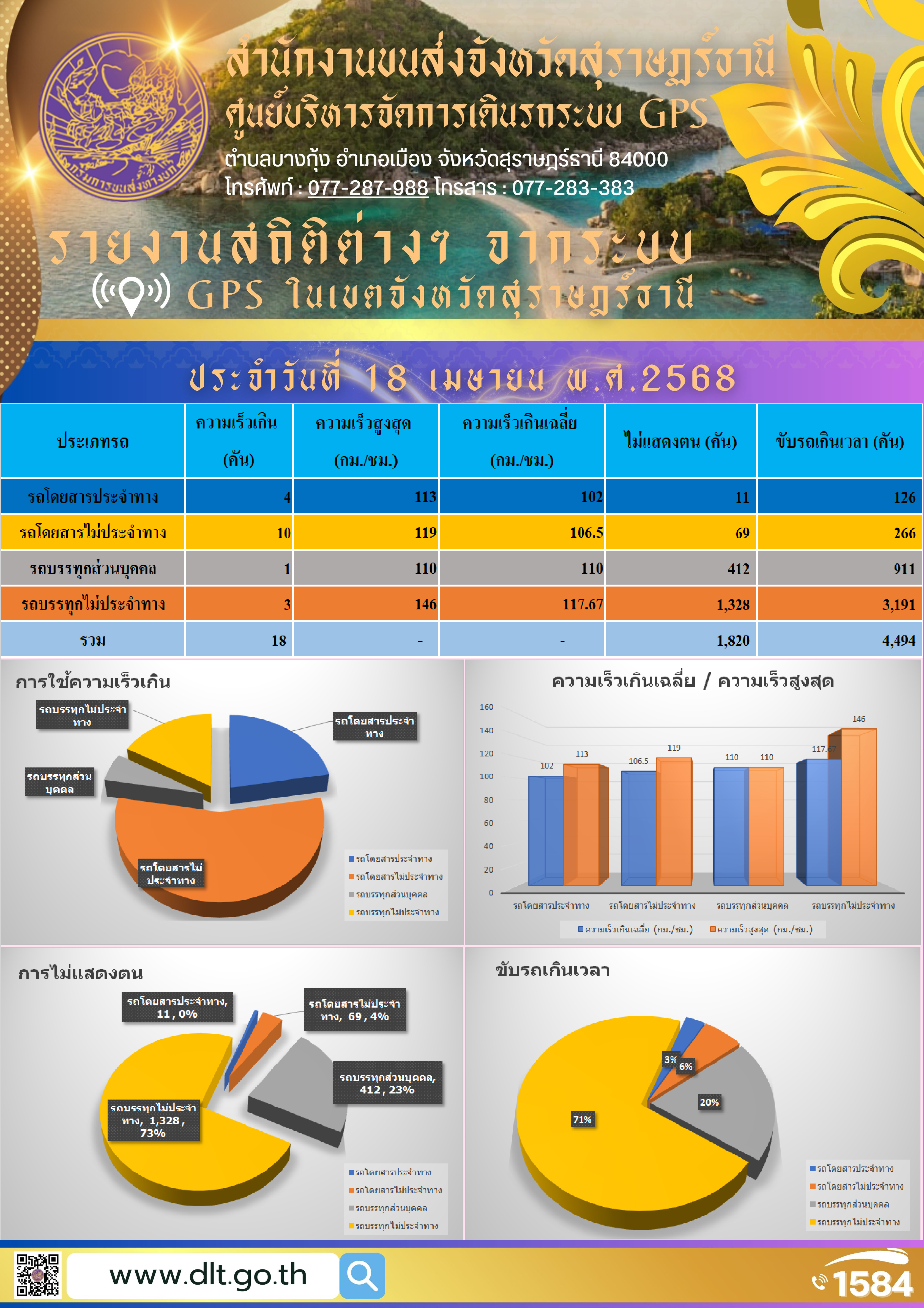 รายงานสถิติต่างๆ จากระบบ GPS ในเขตจังหวัดสุราษฎร์ธานี