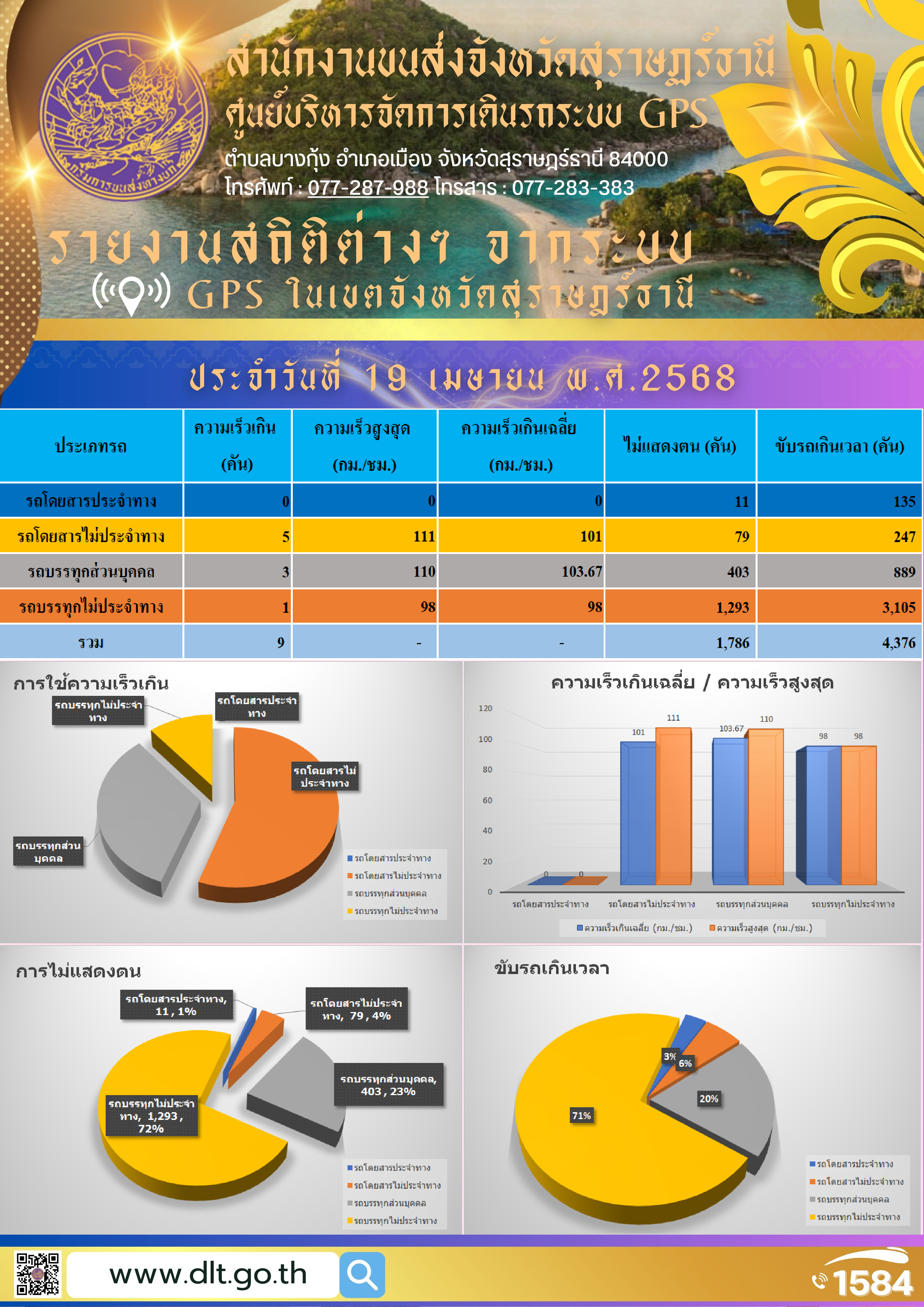 รายงานสถิติต่างๆ จากระบบ GPS ในเขตจังหวัดสุราษฎร์ธานี