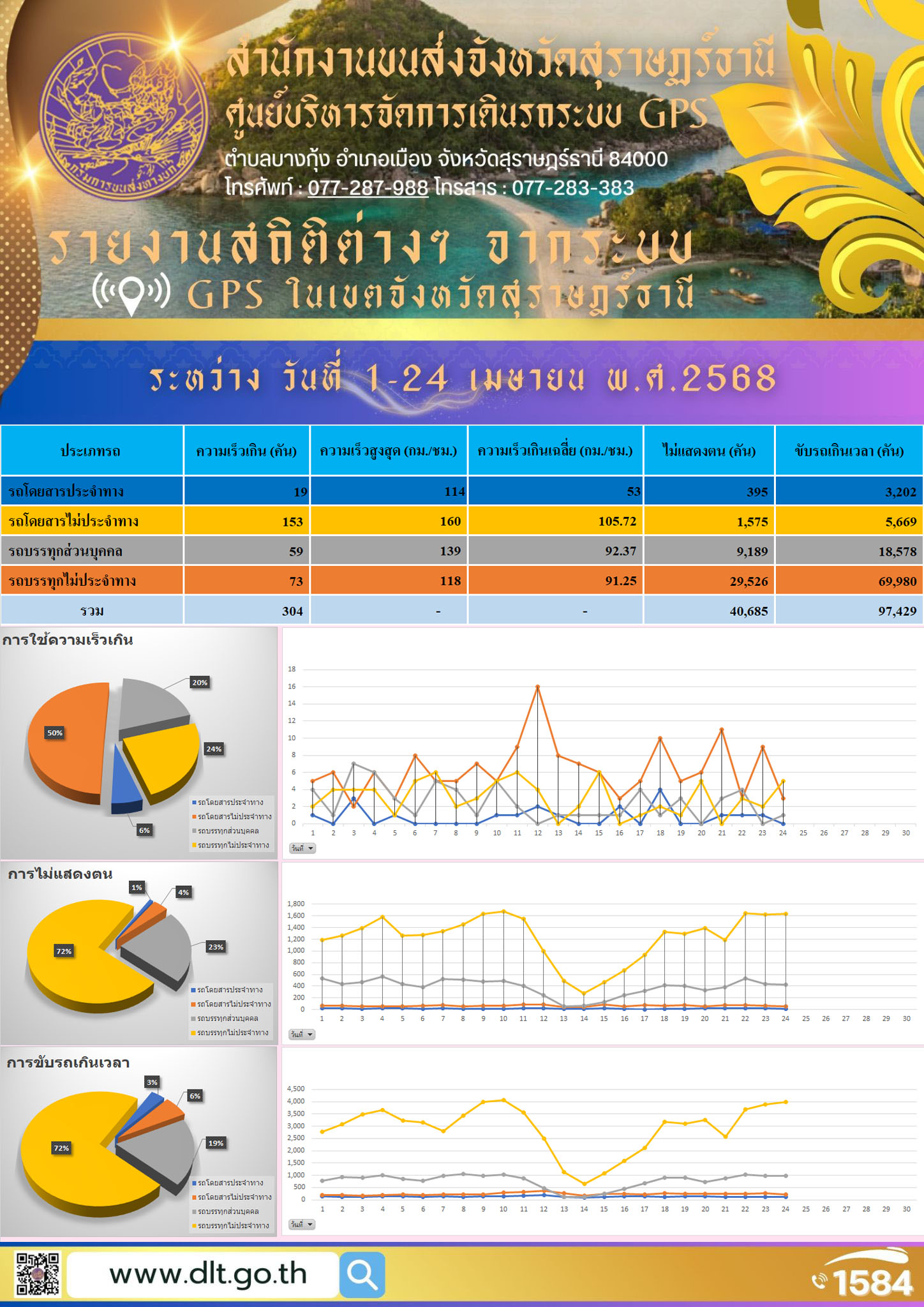 รายงานสถิติต่างๆ จากระบบ GPS ในเขตจังหวัดสุราษฎร์ธานี